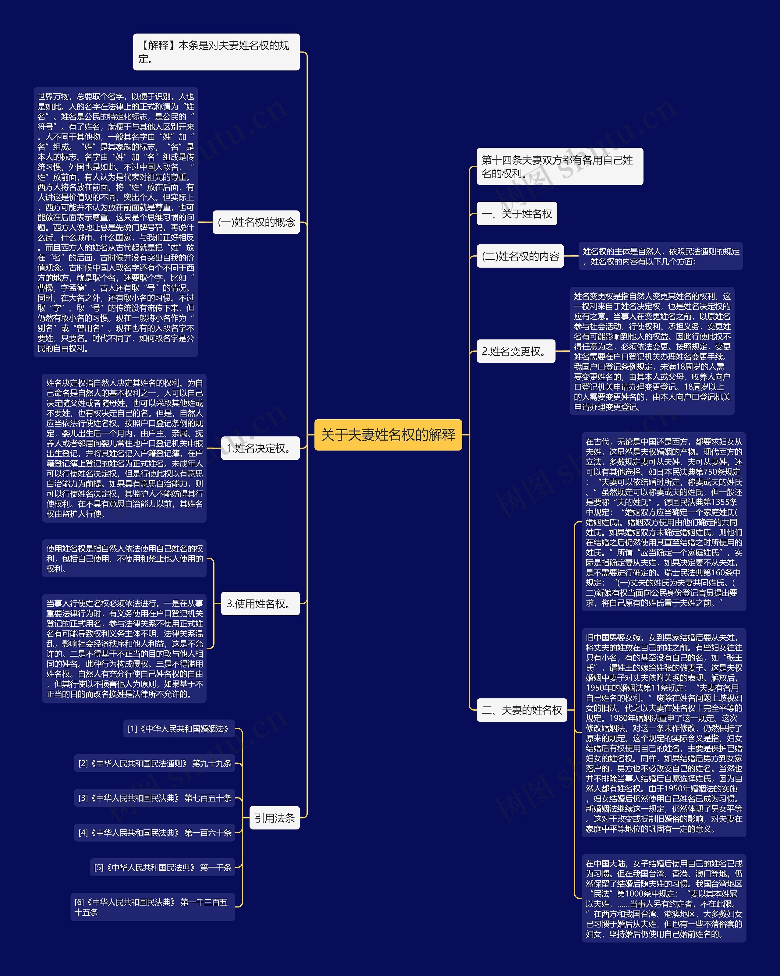 关于夫妻姓名权的解释思维导图