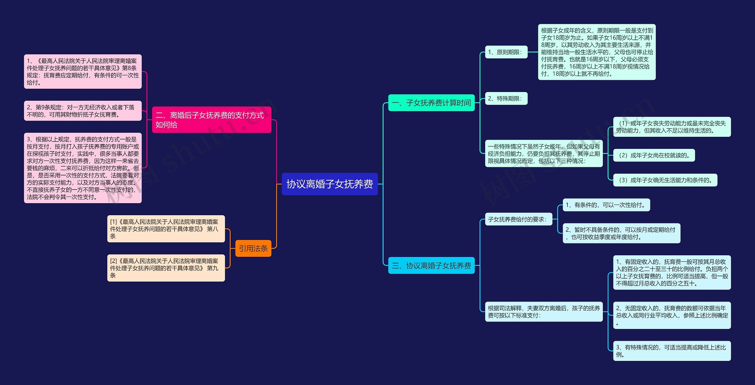 协议离婚子女抚养费思维导图