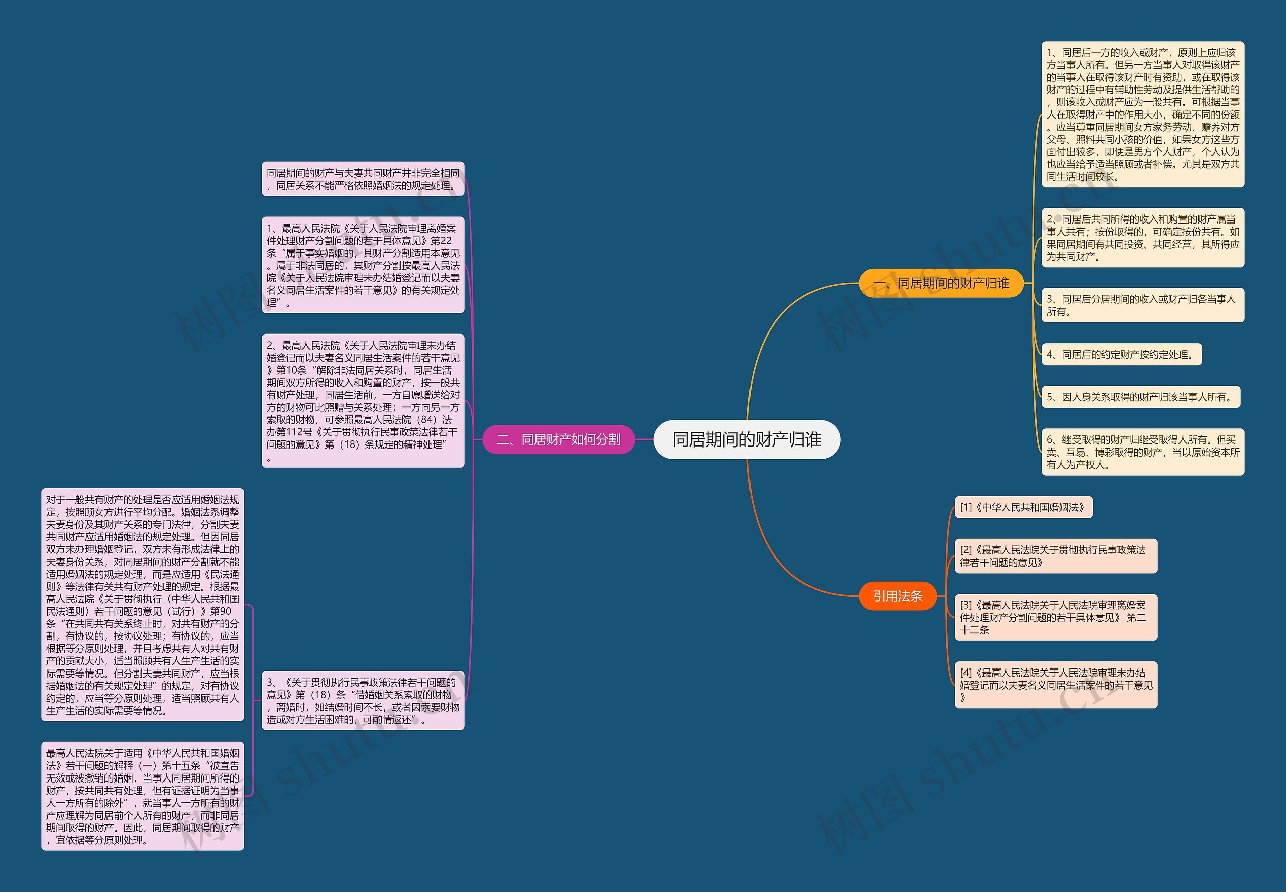 同居期间的财产归谁思维导图