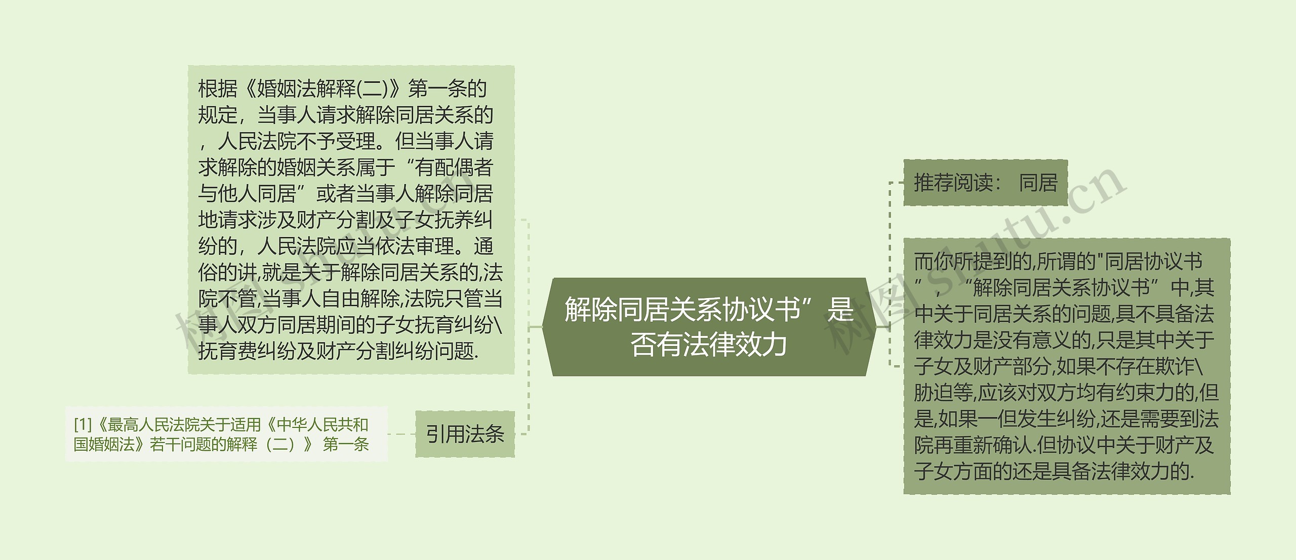 解除同居关系协议书”是否有法律效力思维导图