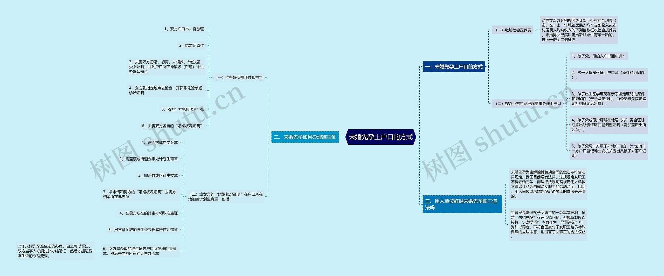 未婚先孕上户口的方式思维导图