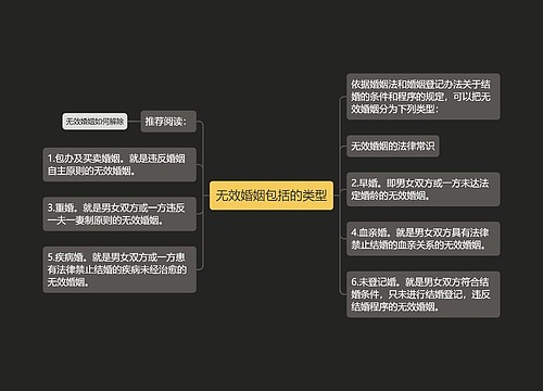 无效婚姻包括的类型