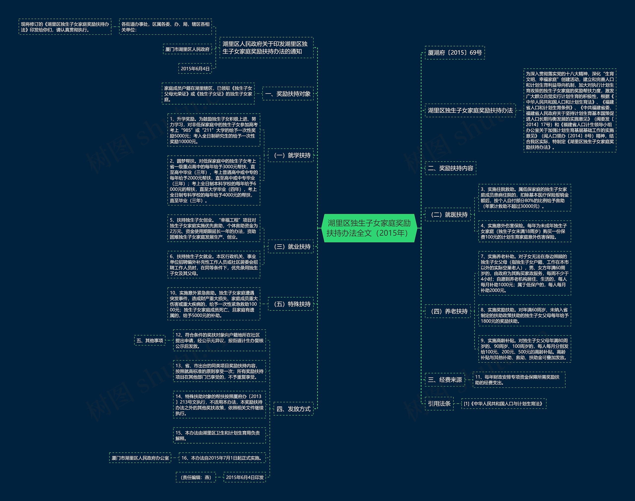 湖里区独生子女家庭奖励扶持办法全文（2015年）思维导图