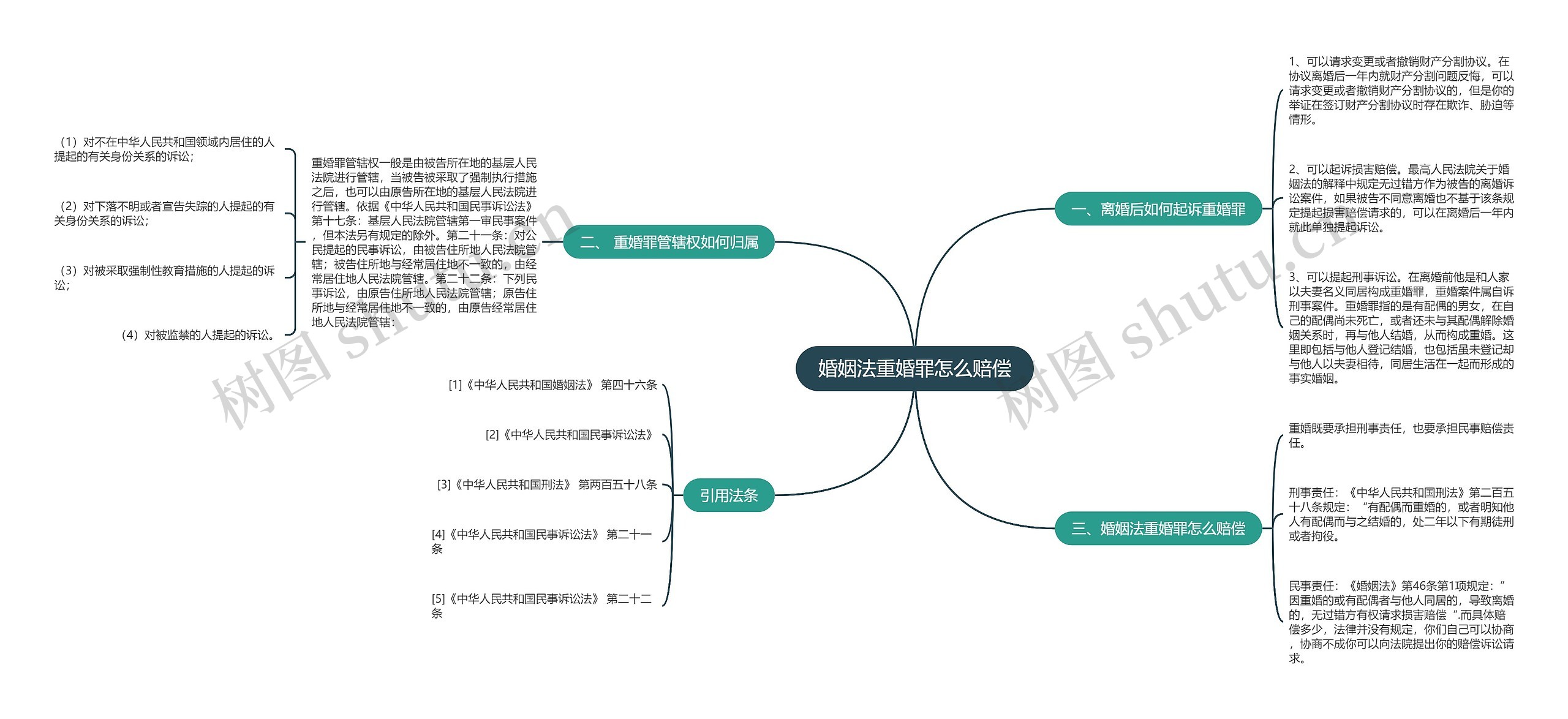 婚姻法重婚罪怎么赔偿