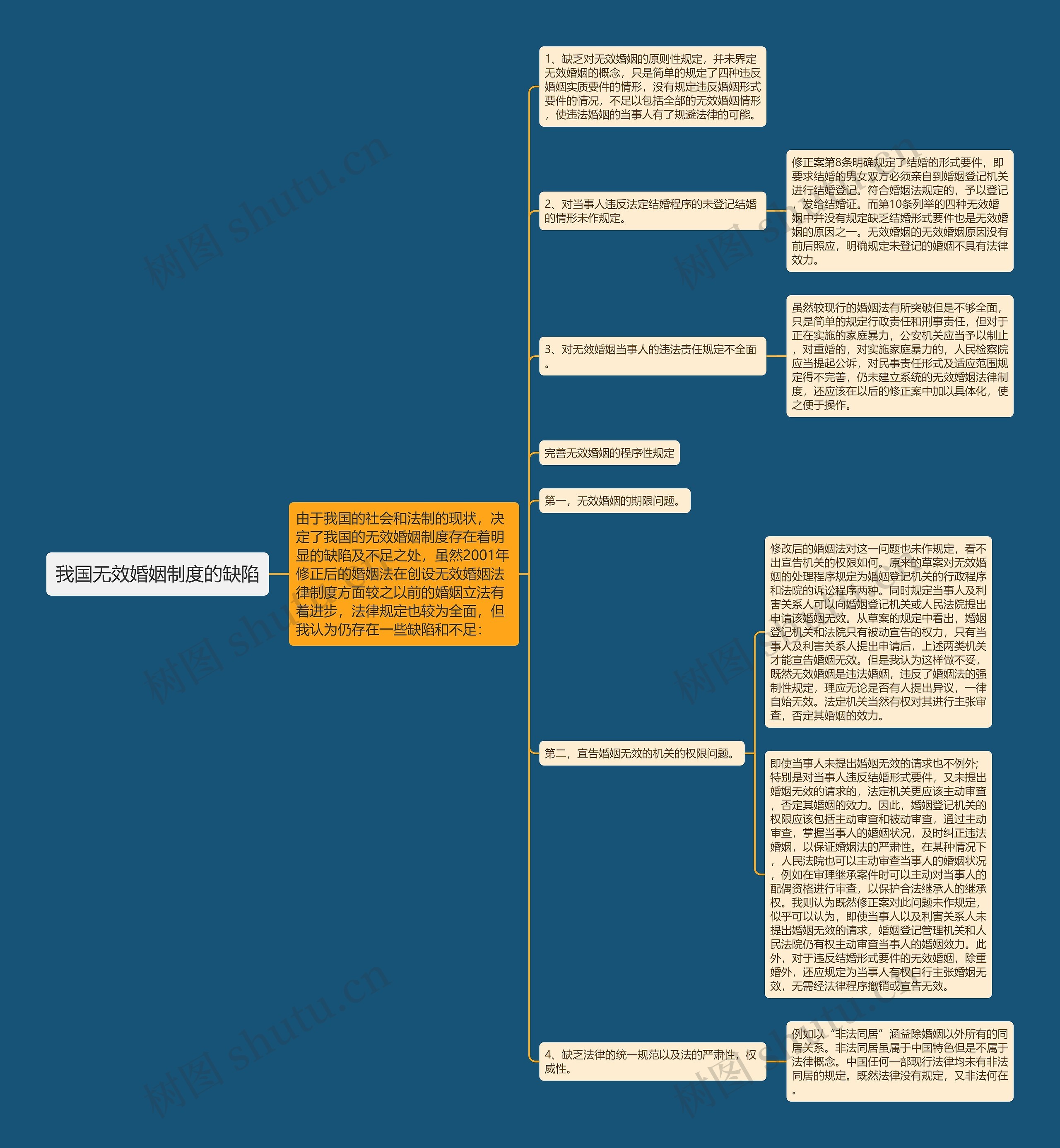 我国无效婚姻制度的缺陷思维导图