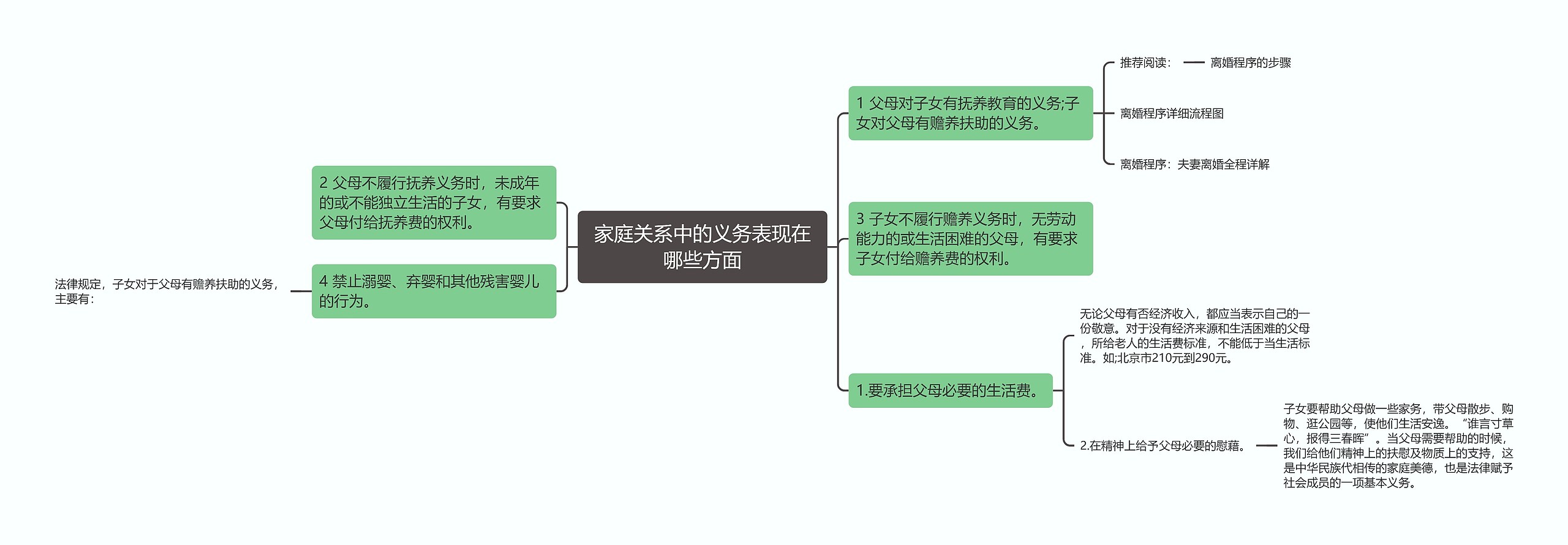 家庭关系中的义务表现在哪些方面思维导图高清图 家庭关系中的义务表现在哪些方面思维导图