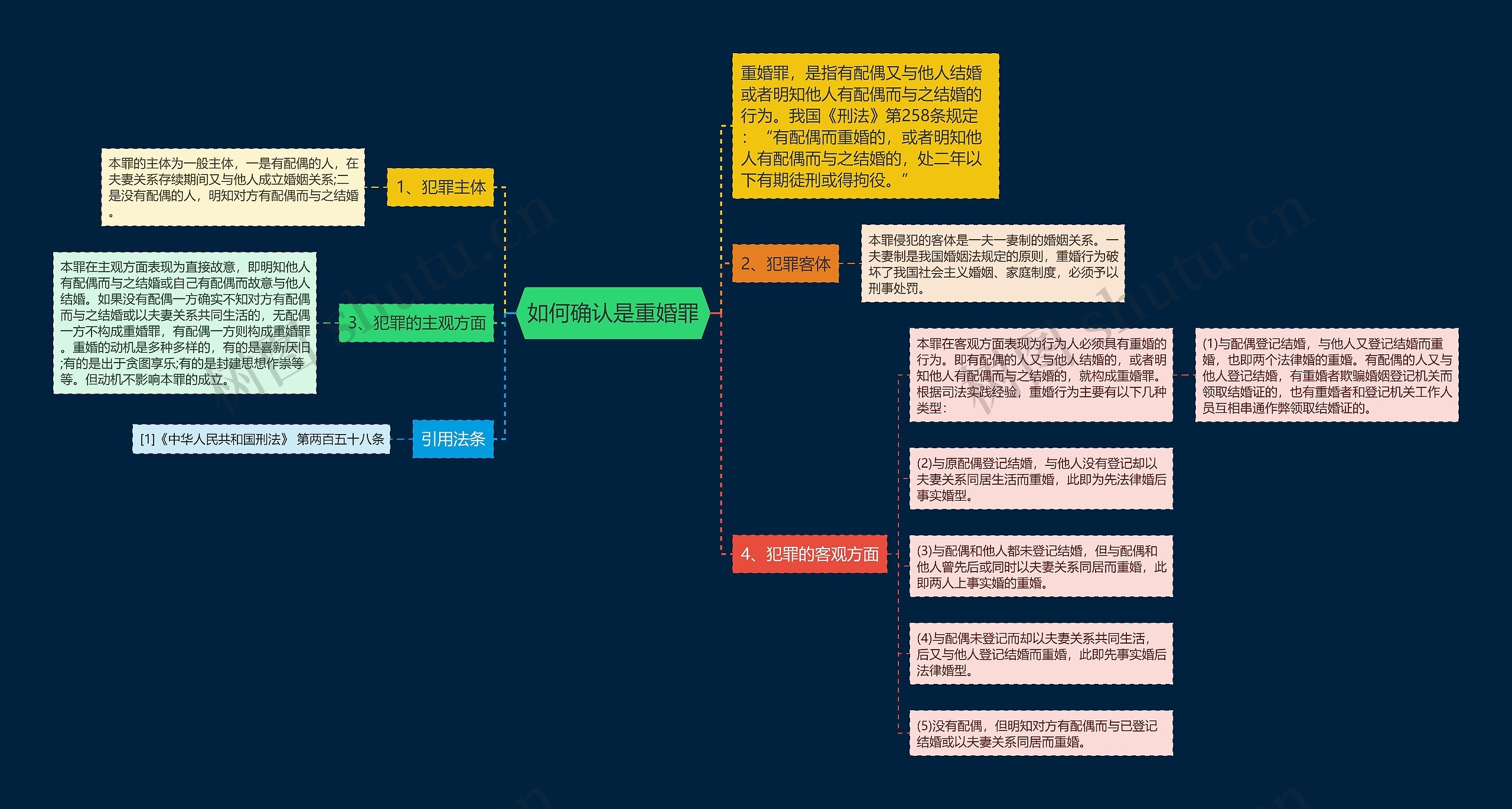 如何确认是重婚罪思维导图