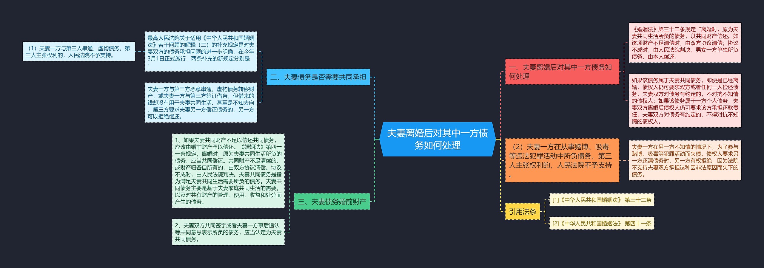 夫妻离婚后对其中一方债务如何处理思维导图