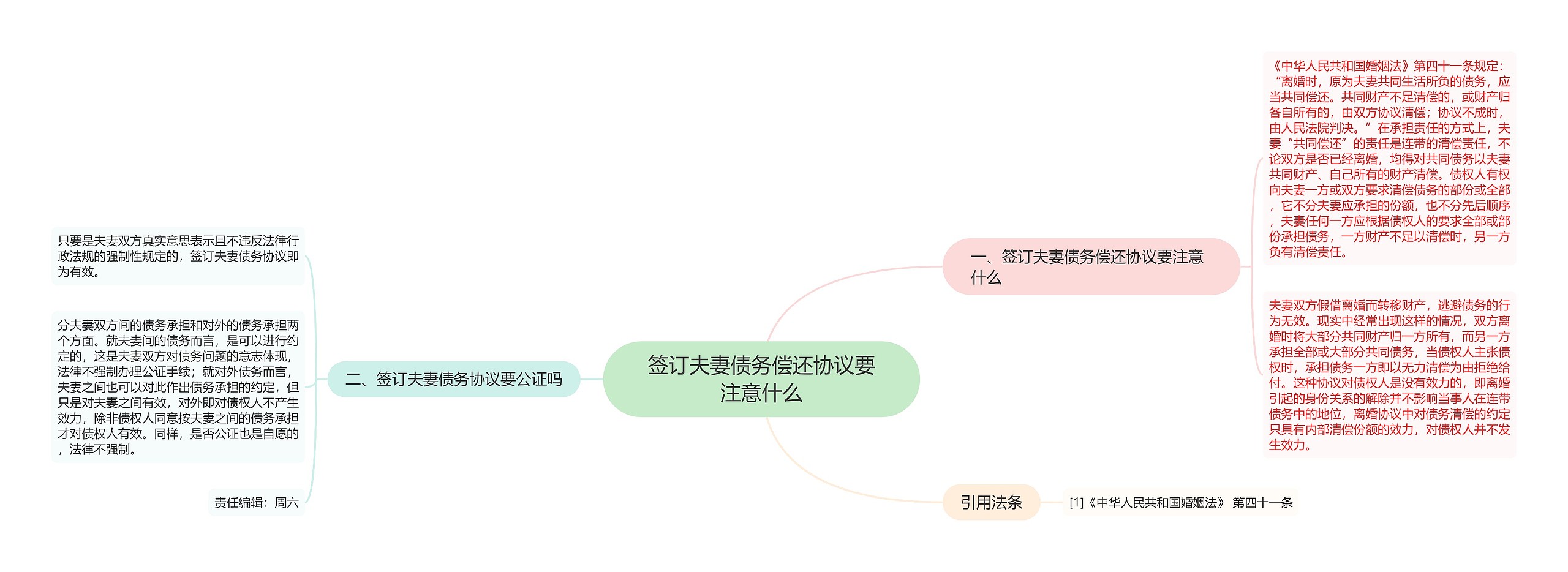 签订夫妻债务偿还协议要注意什么思维导图