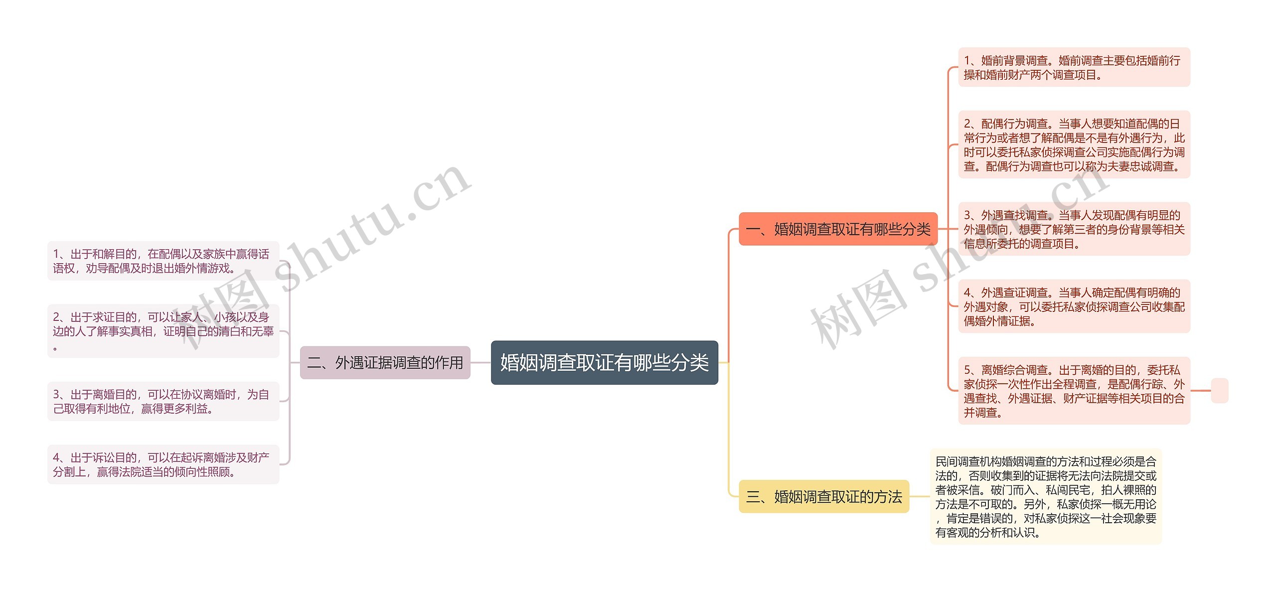 婚姻调查取证有哪些分类思维导图