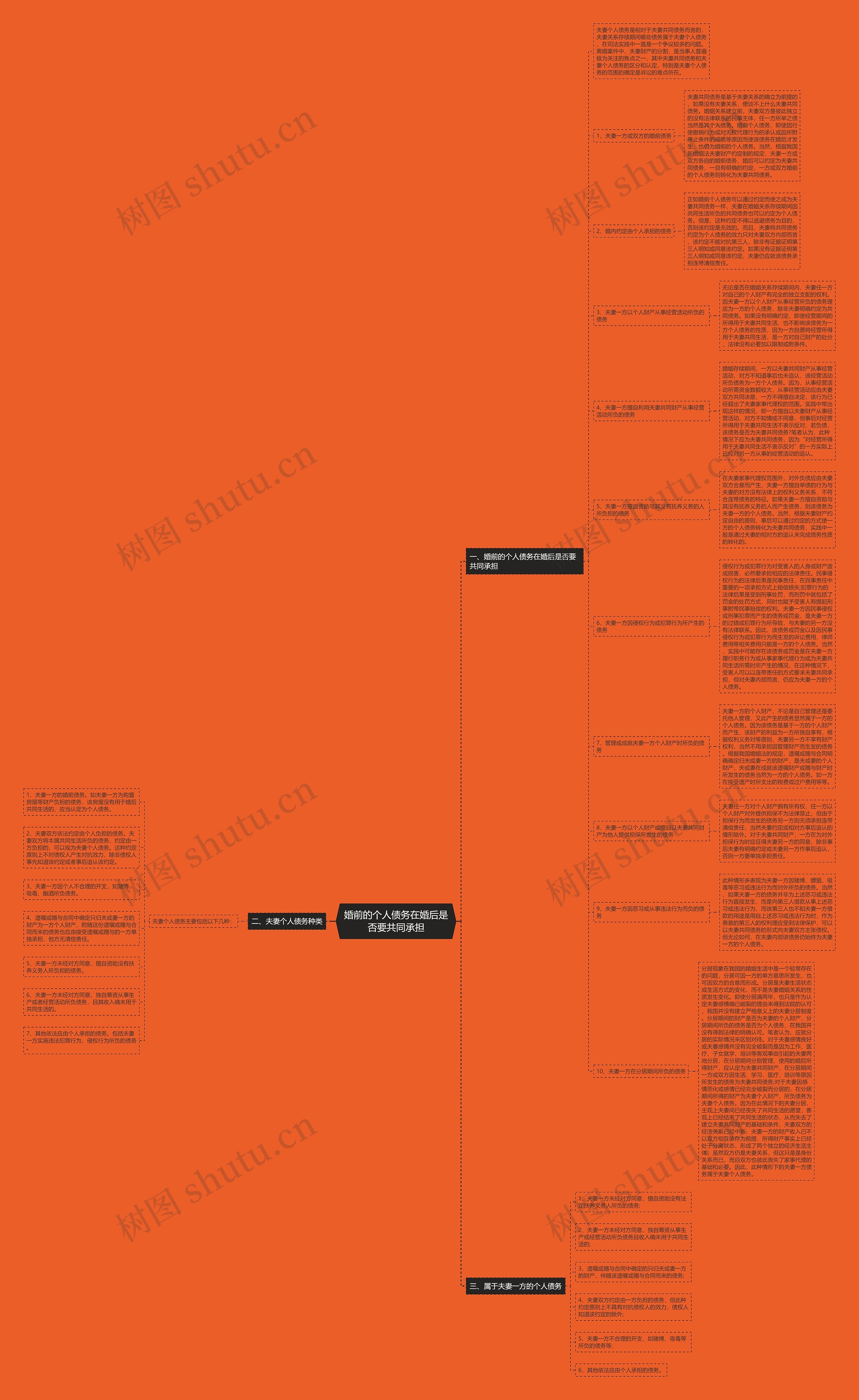 婚前的个人债务在婚后是否要共同承担思维导图