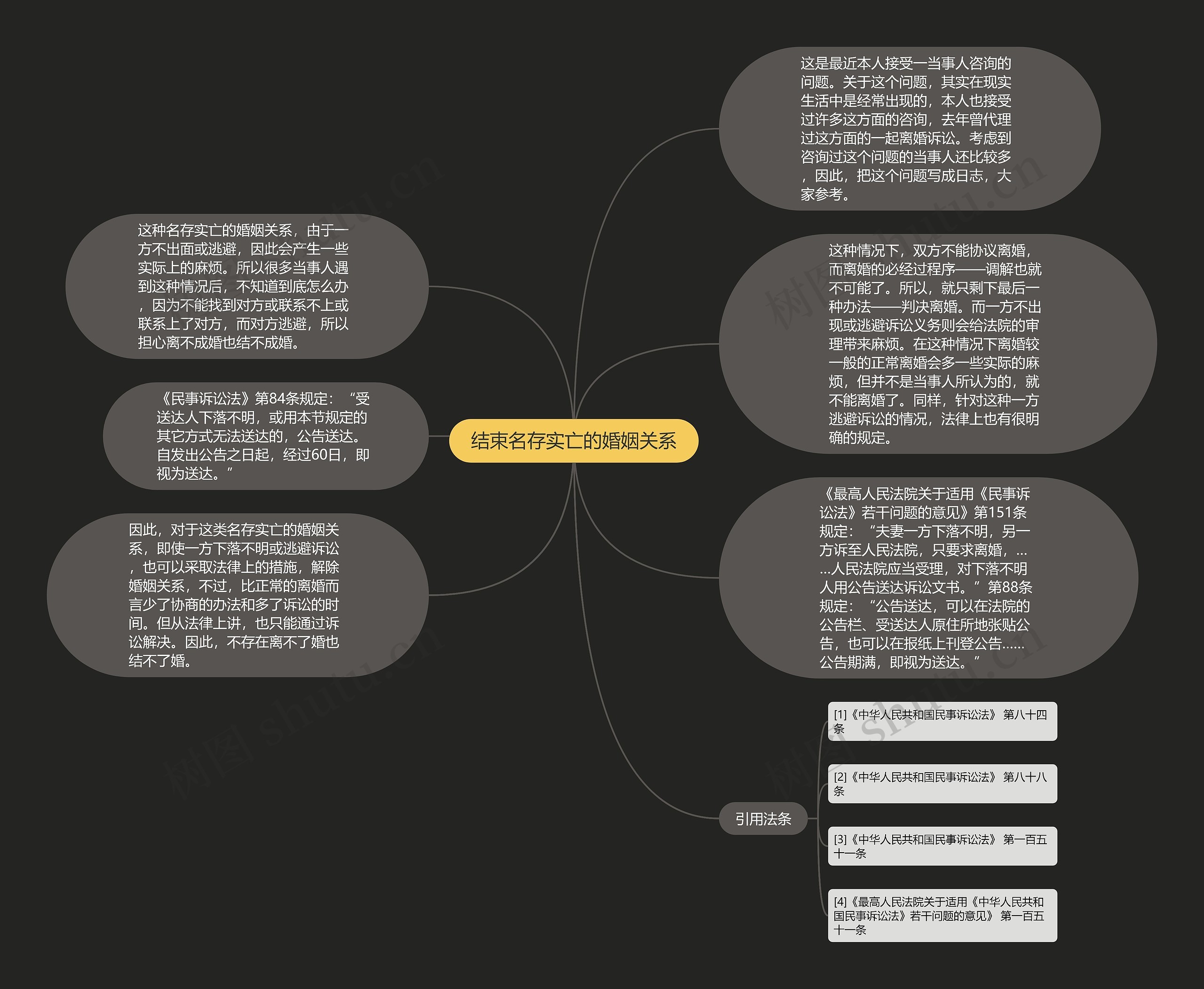 结束名存实亡的婚姻关系思维导图