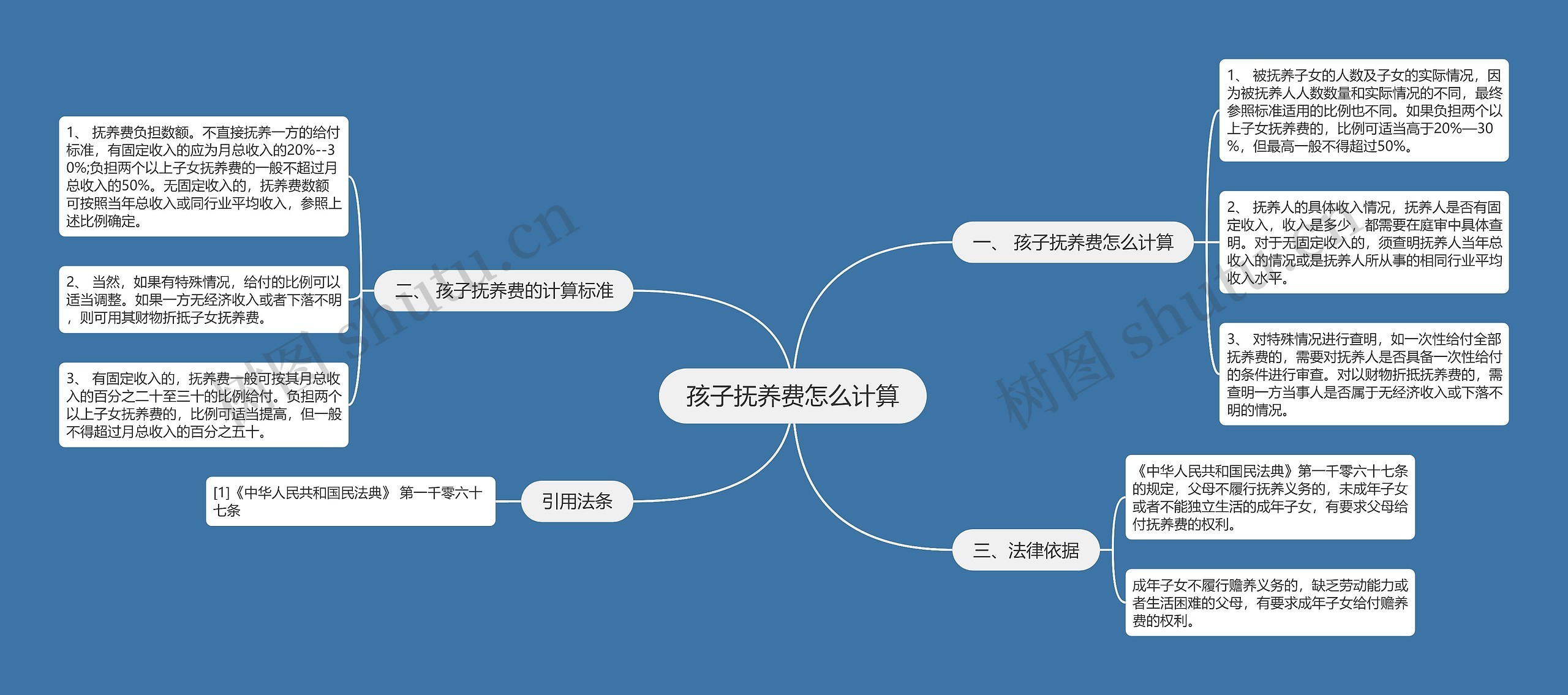 孩子抚养费怎么计算思维导图