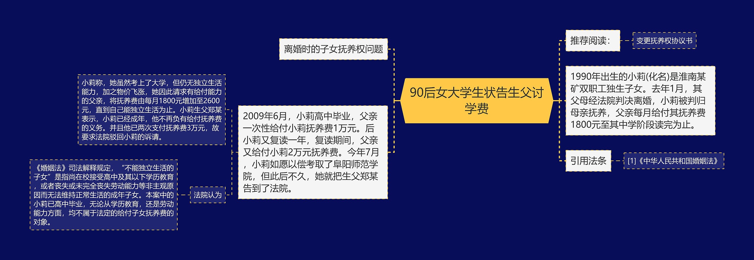 90后女大学生状告生父讨学费思维导图