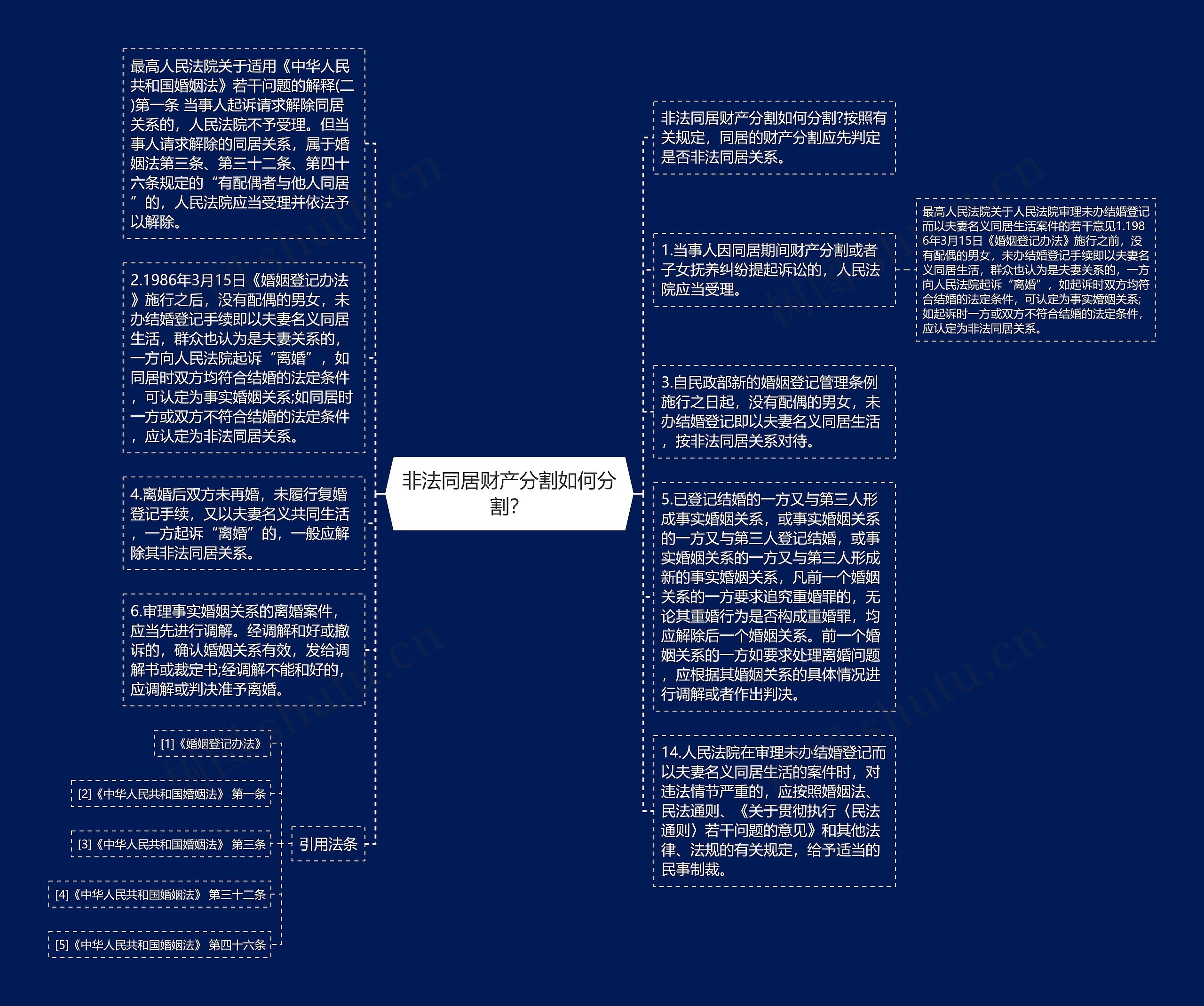 非法同居财产分割如何分割？思维导图