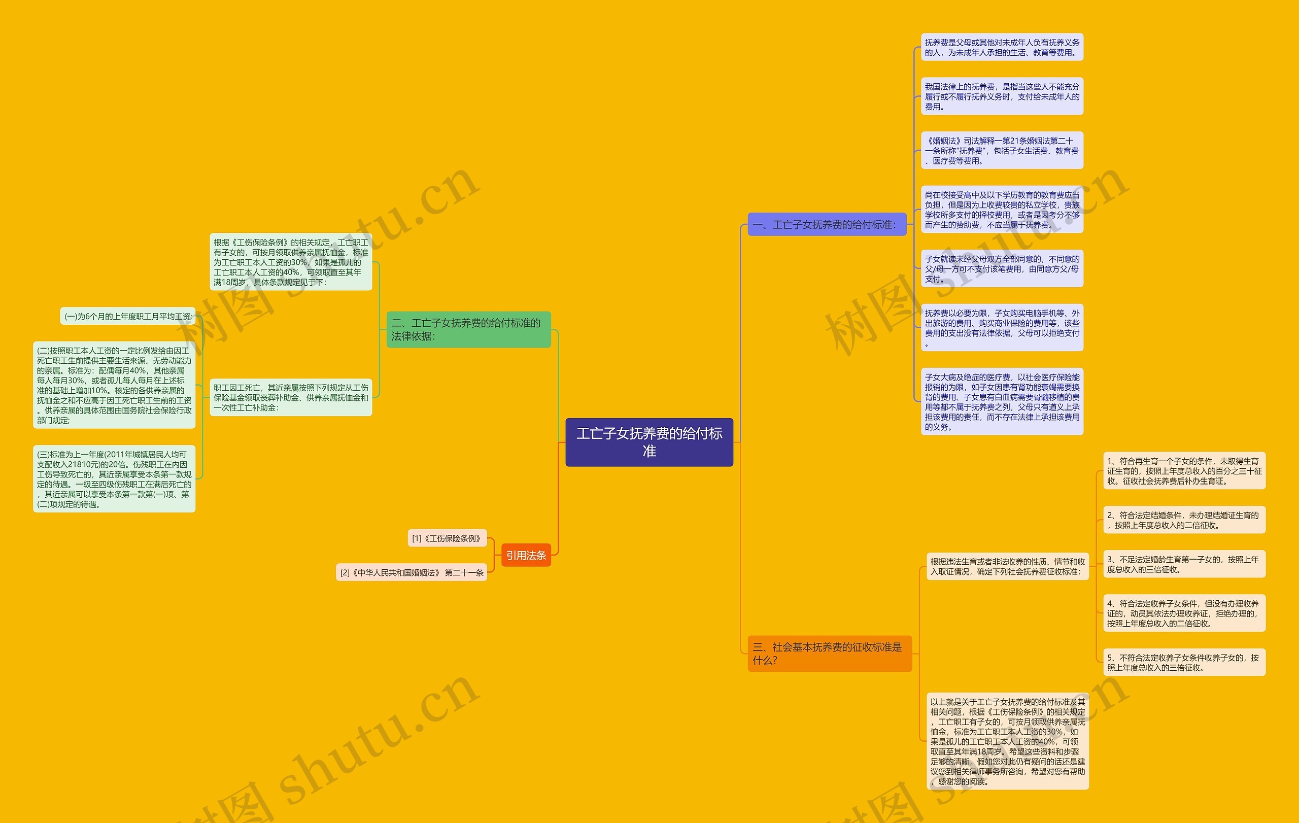 工亡子女抚养费的给付标准思维导图