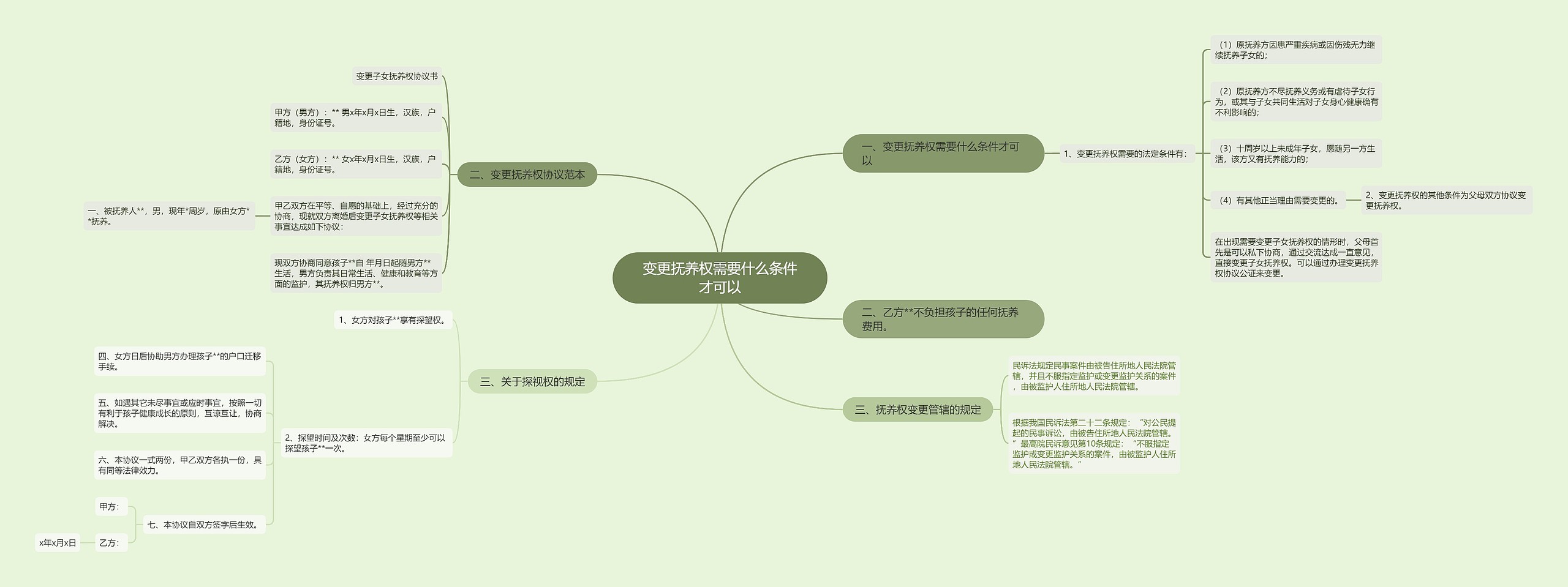 变更抚养权需要什么条件才可以思维导图