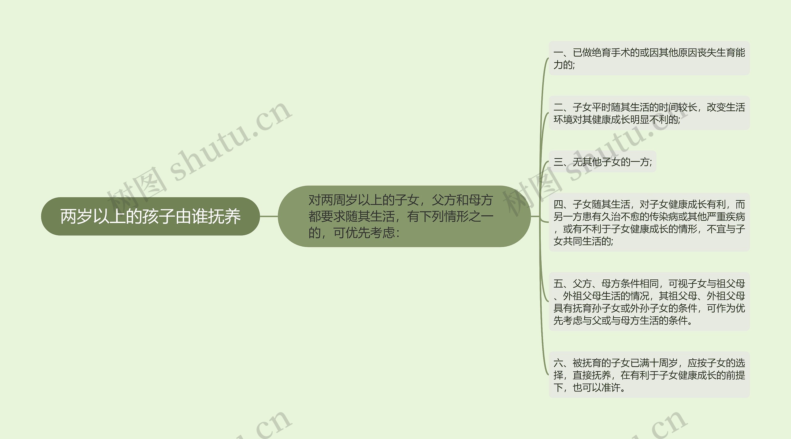 两岁以上的孩子由谁抚养思维导图