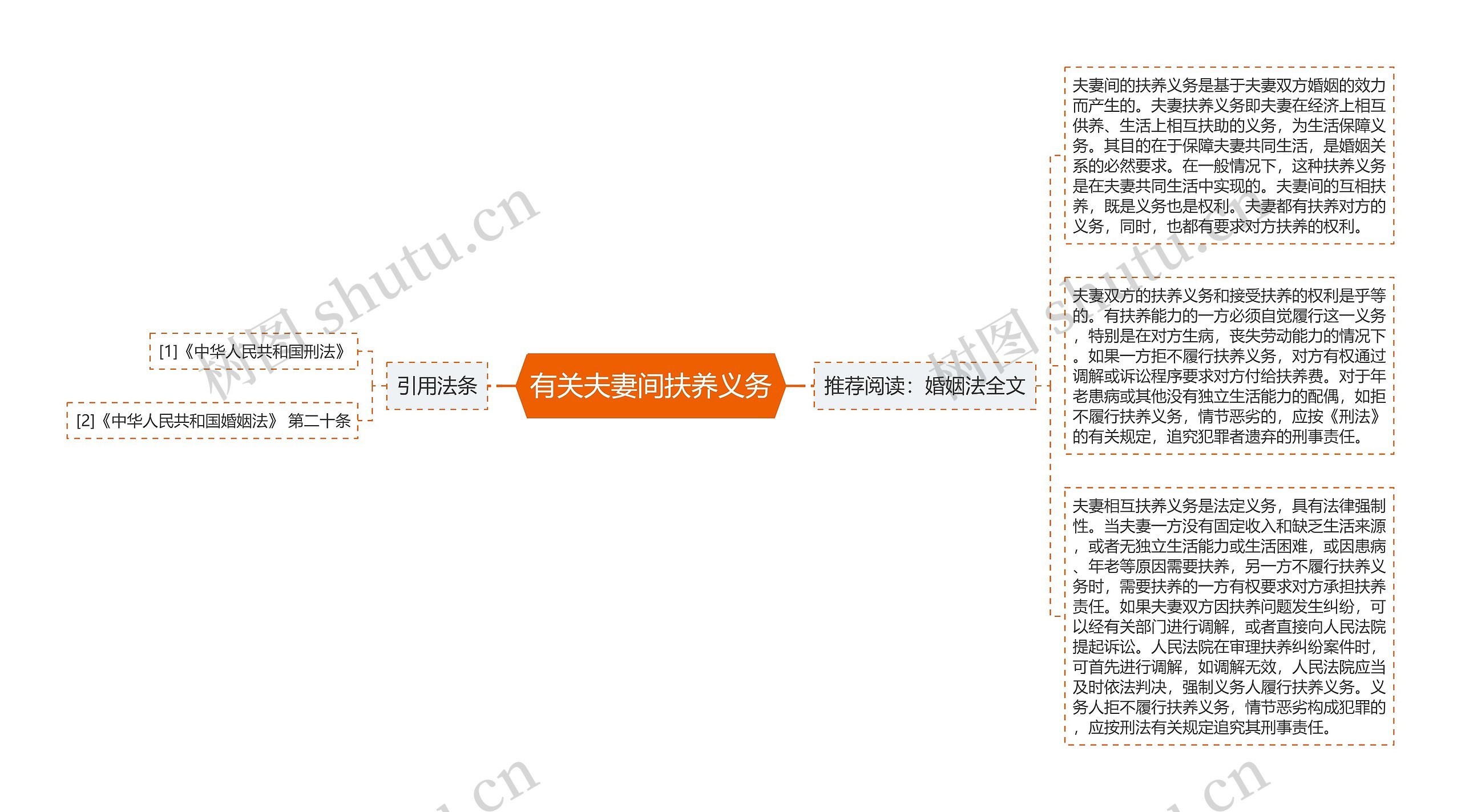 有关夫妻间扶养义务思维导图