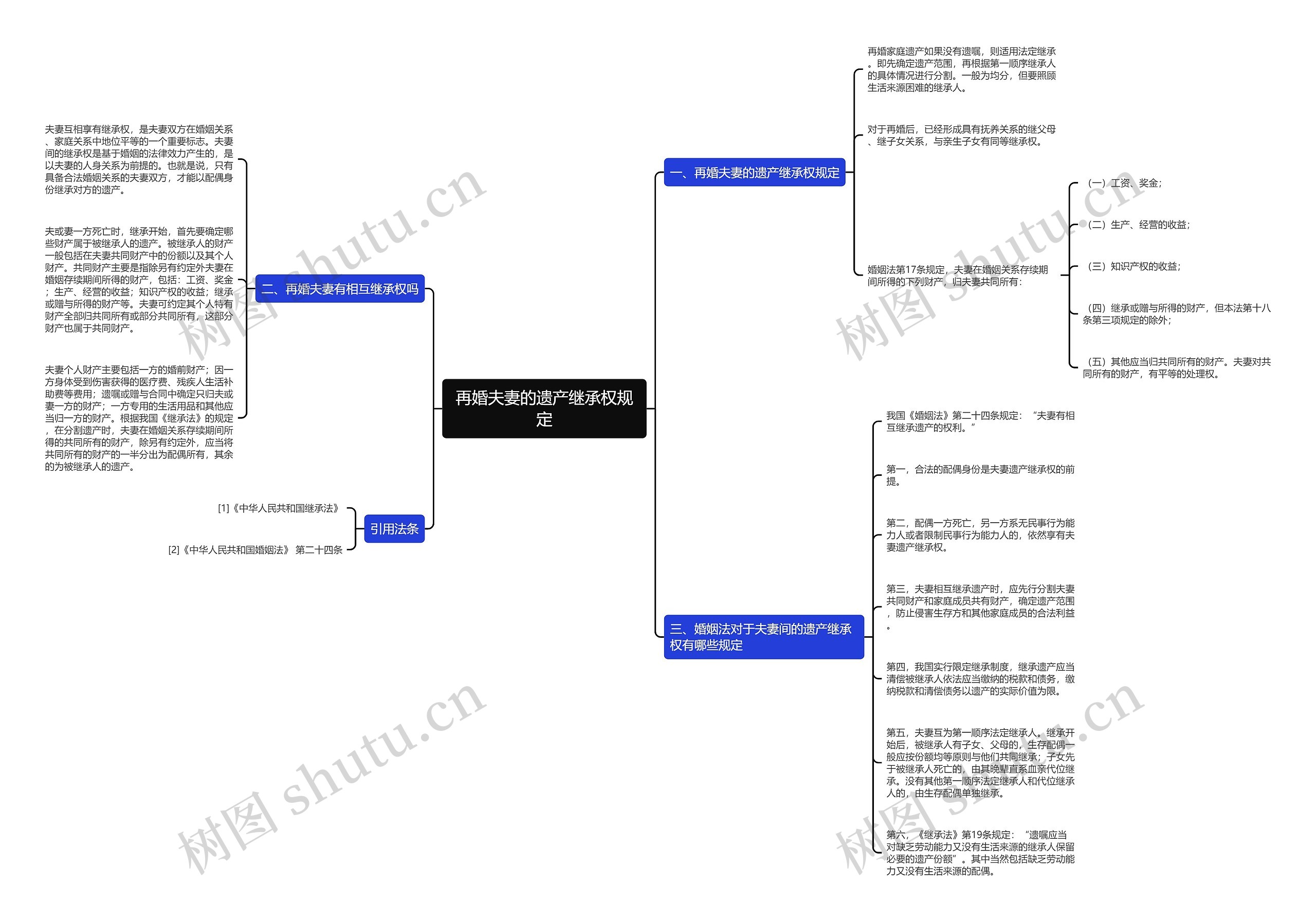 再婚夫妻的遗产继承权规定思维导图