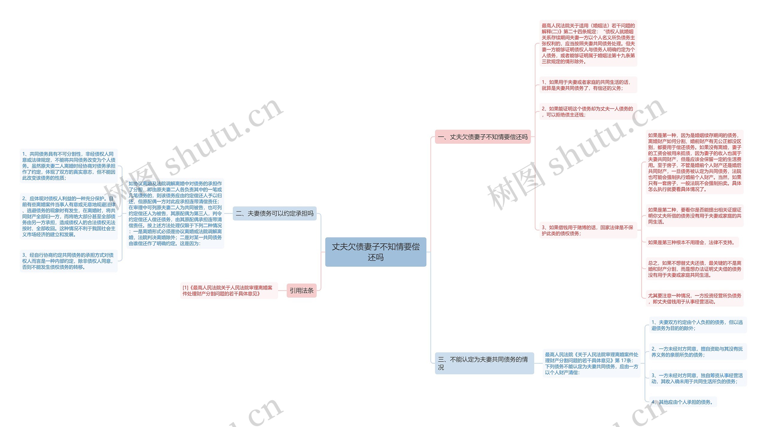 丈夫欠债妻子不知情要偿还吗思维导图