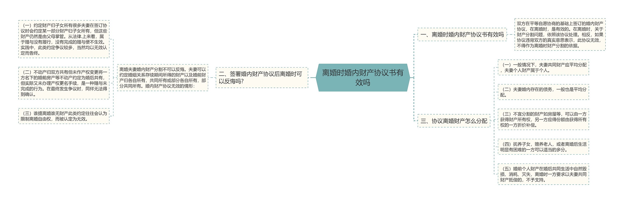 离婚时婚内财产协议书有效吗思维导图