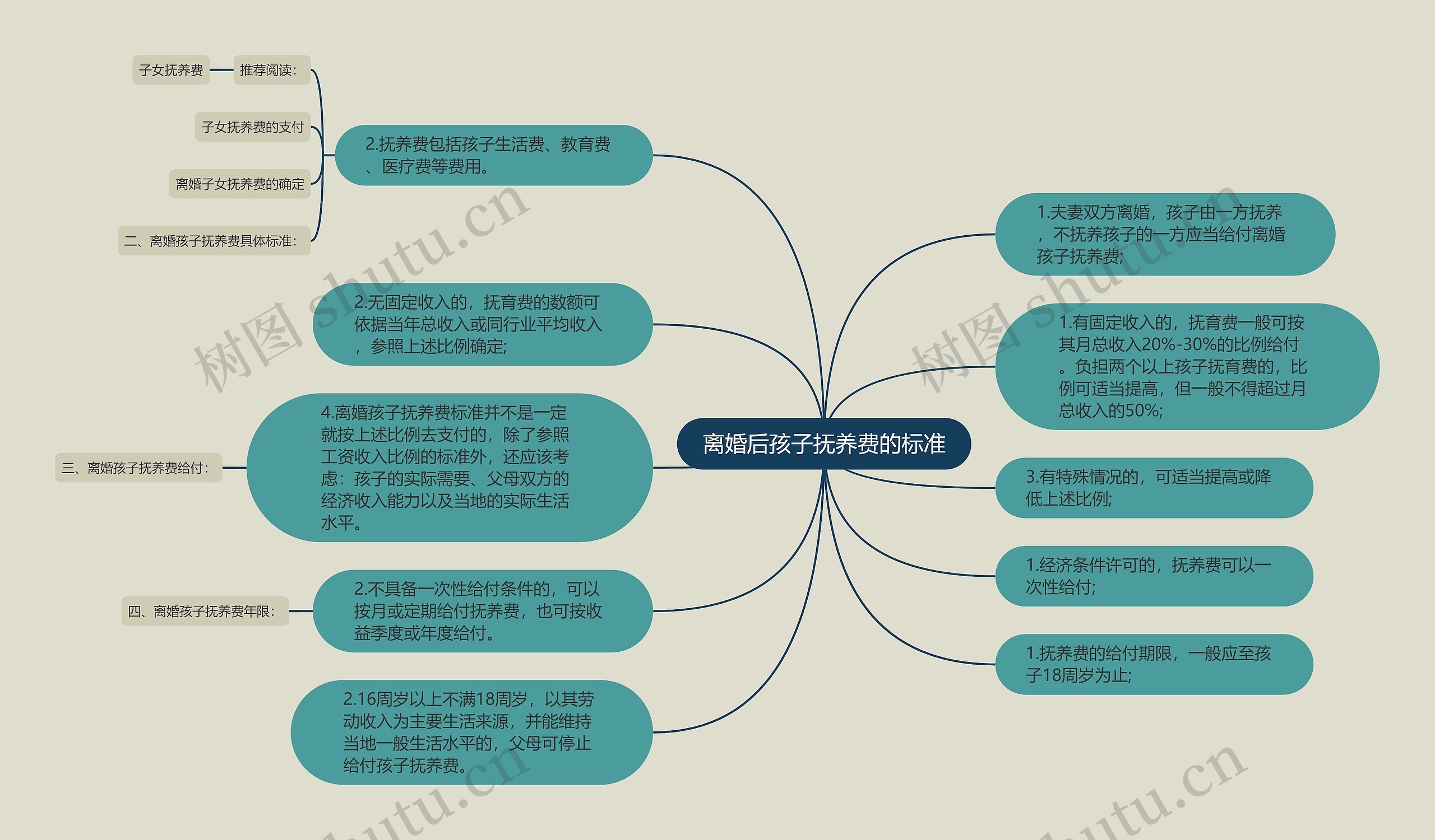 离婚后孩子抚养费的标准思维导图