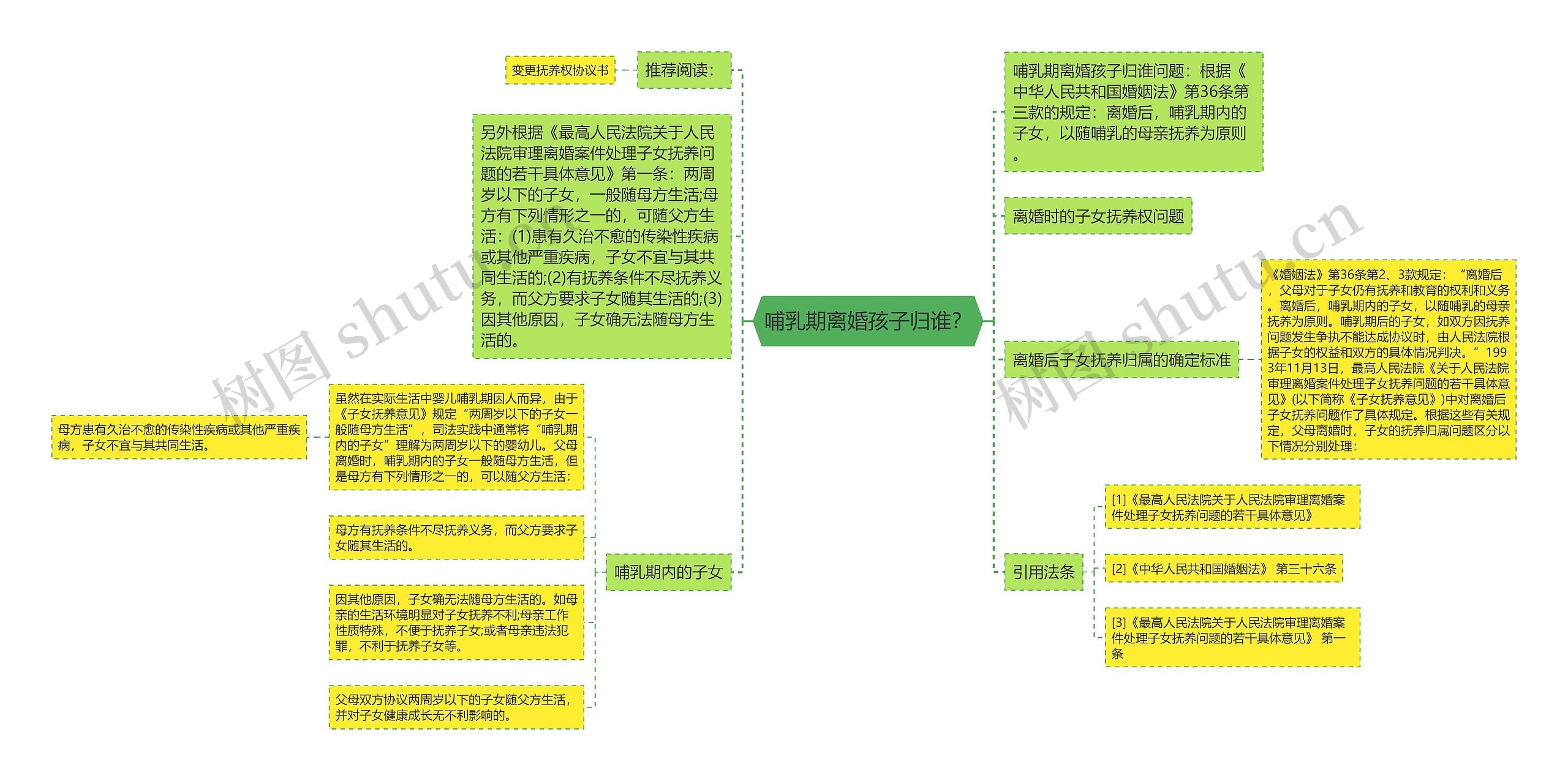 哺乳期离婚孩子归谁？思维导图