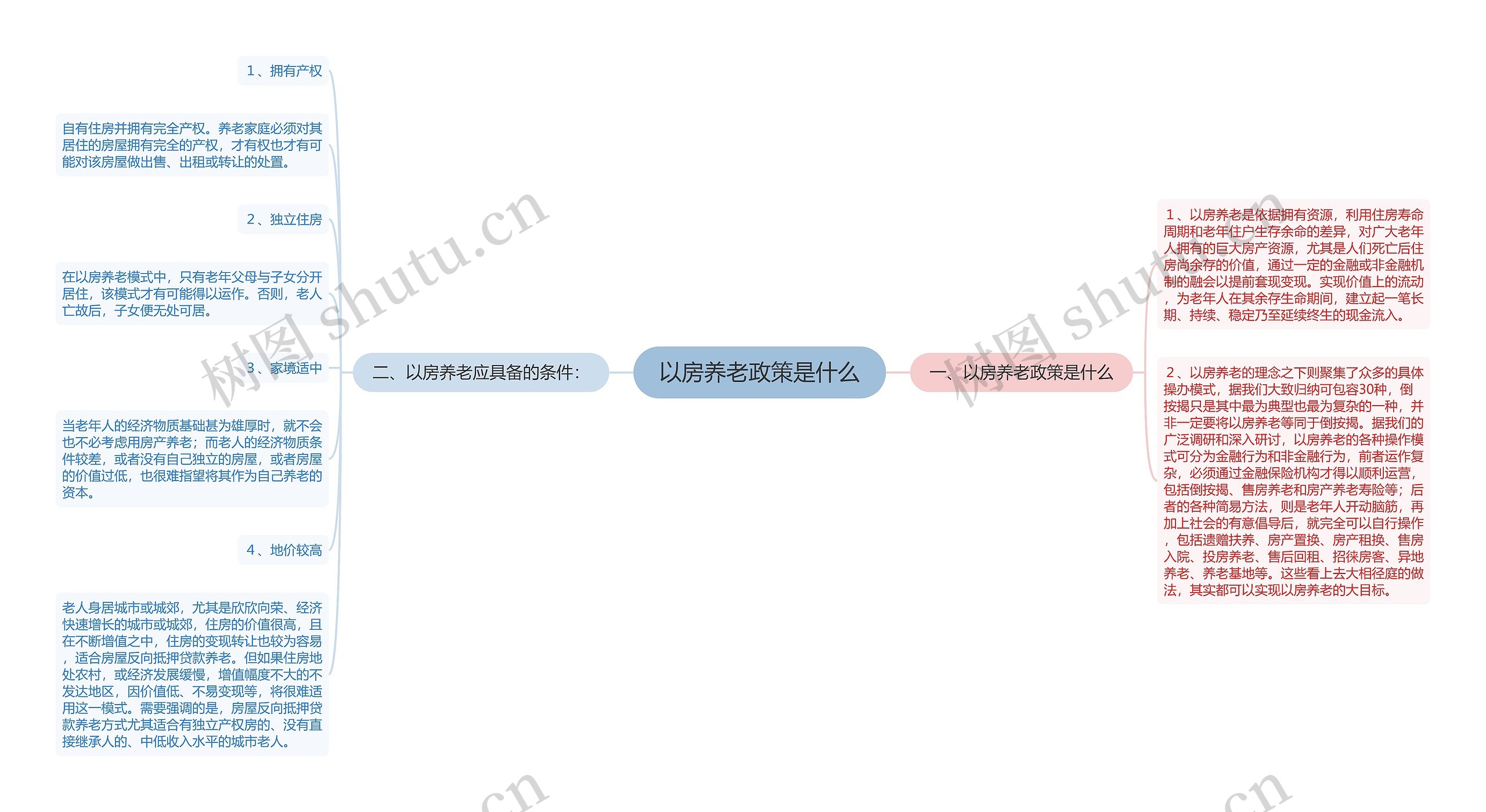 以房养老政策是什么思维导图