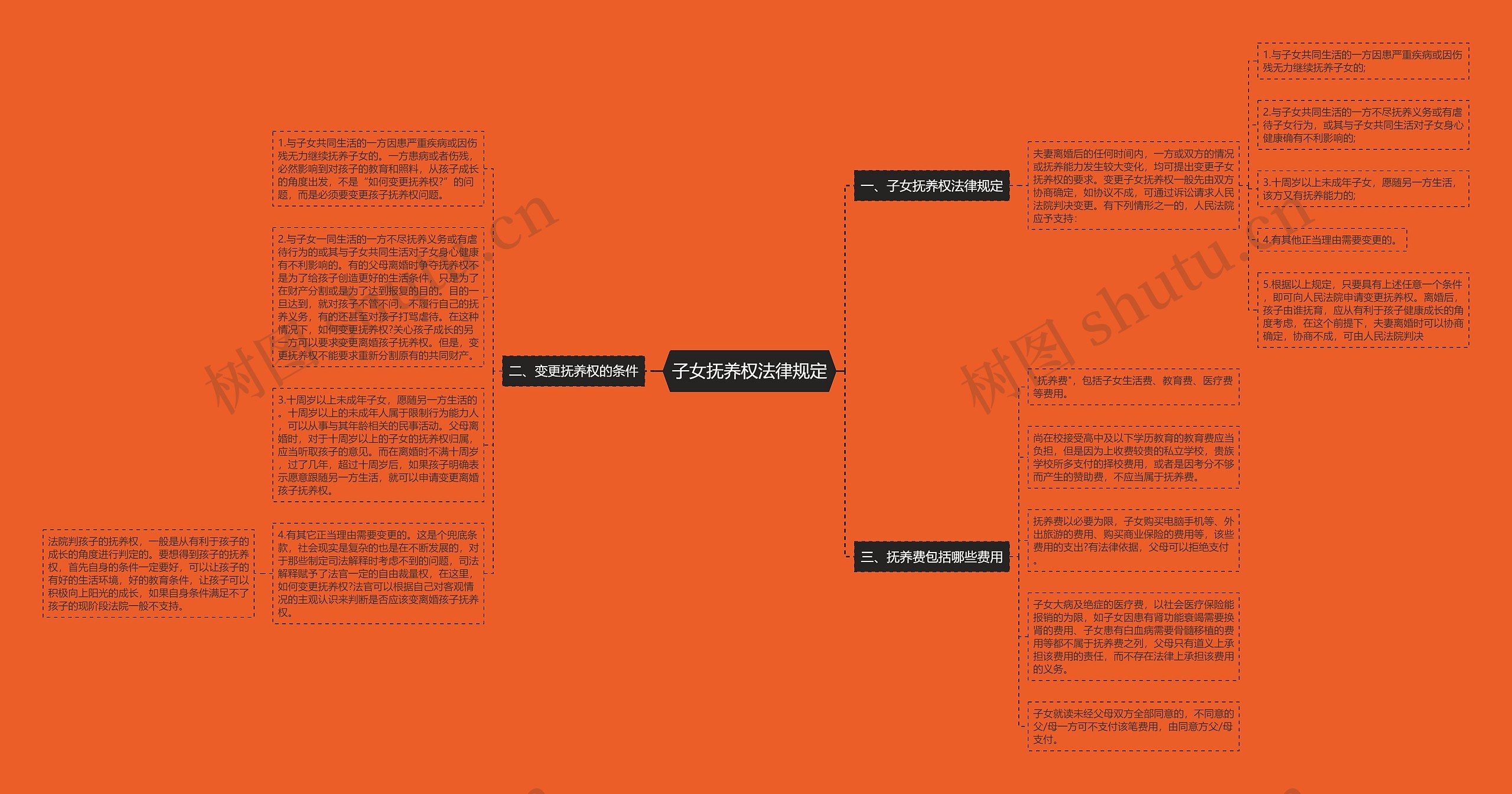 子女抚养权法律规定思维导图