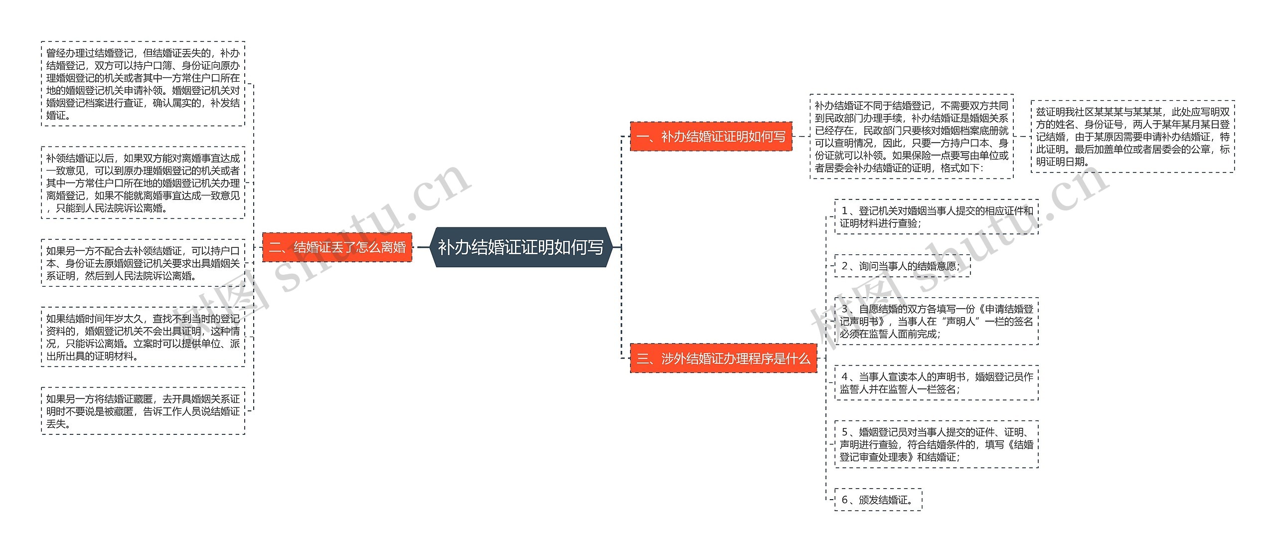 补办结婚证证明如何写思维导图