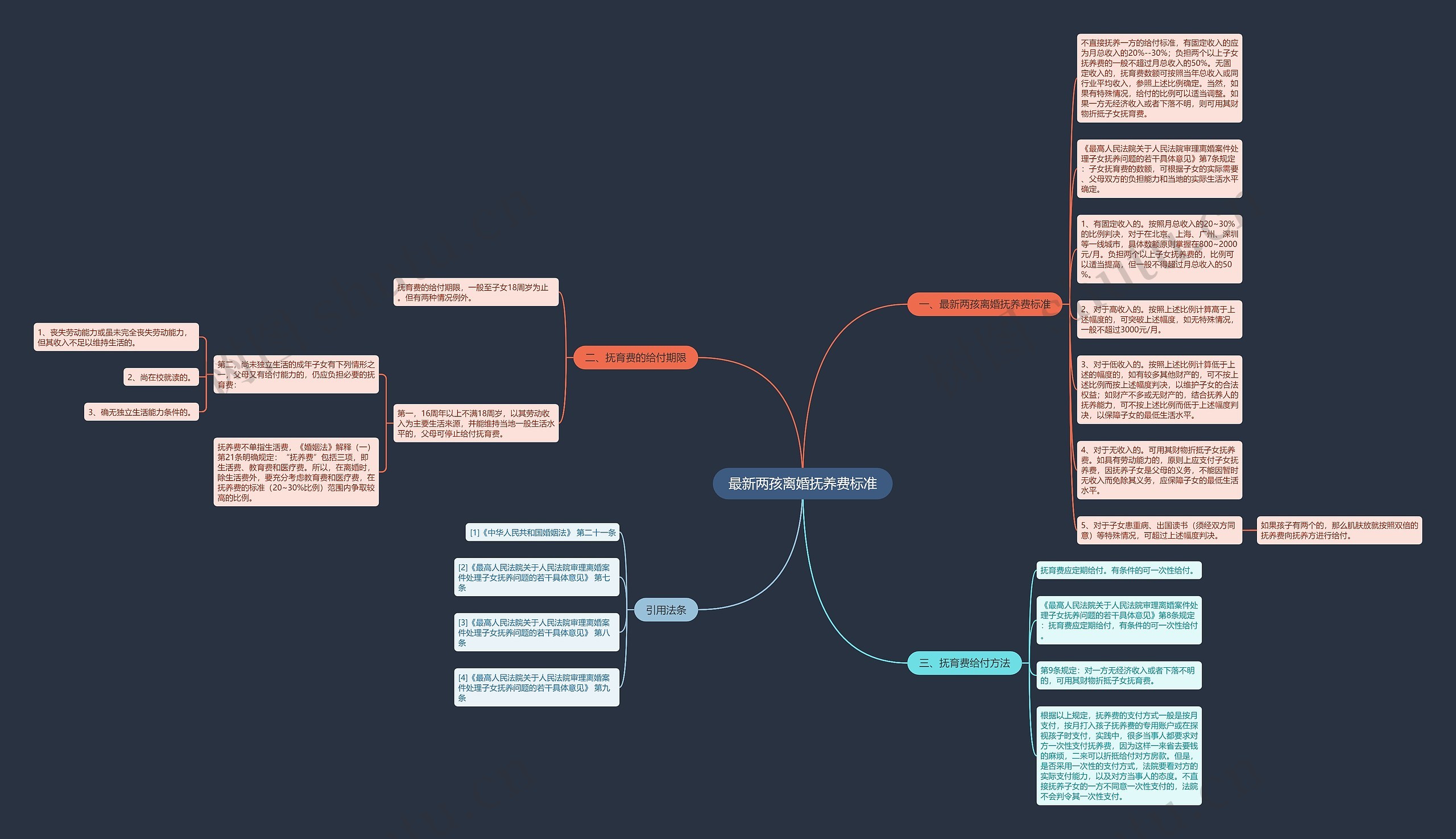 最新两孩离婚抚养费标准思维导图