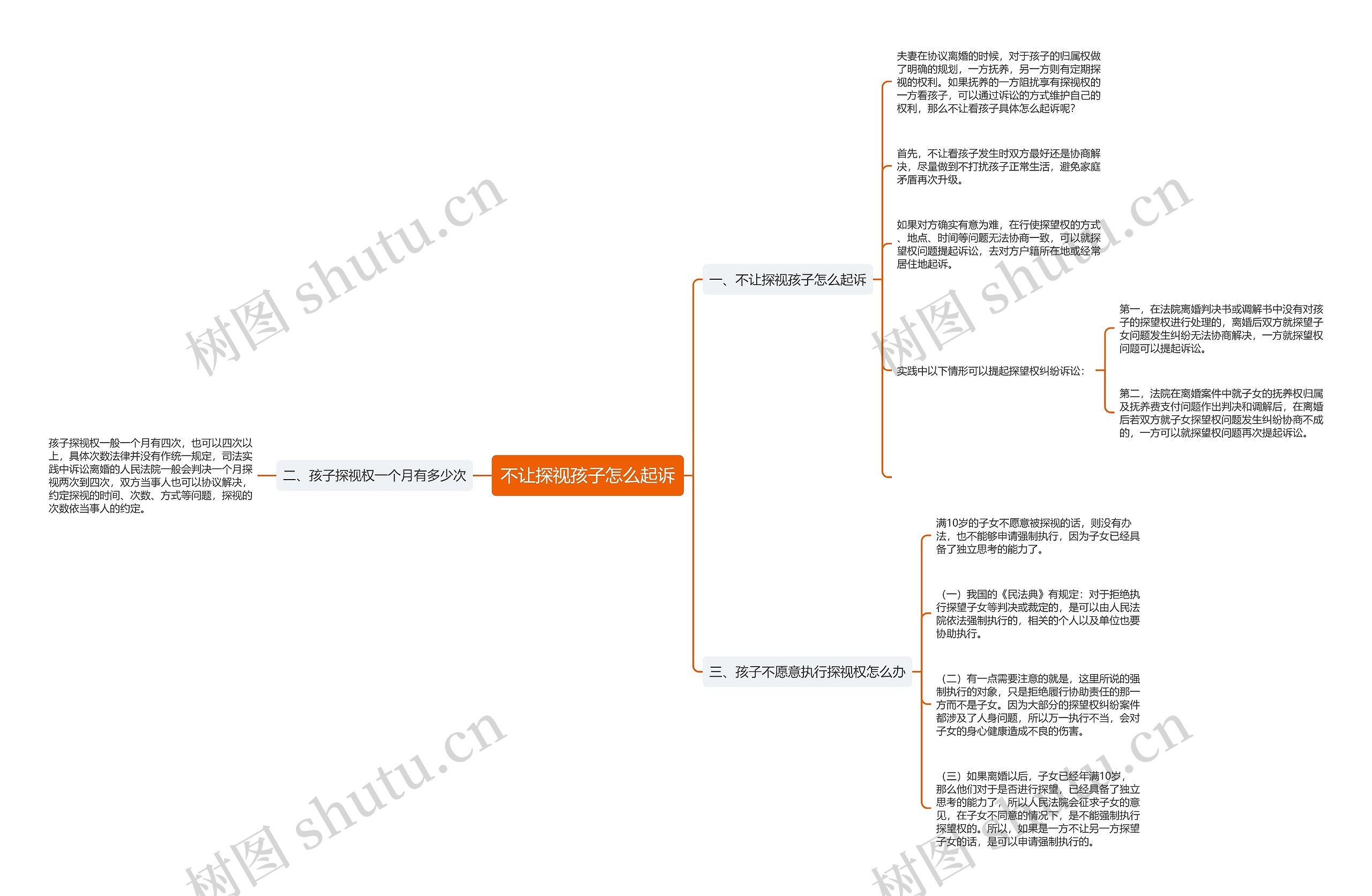 不让探视孩子怎么起诉思维导图
