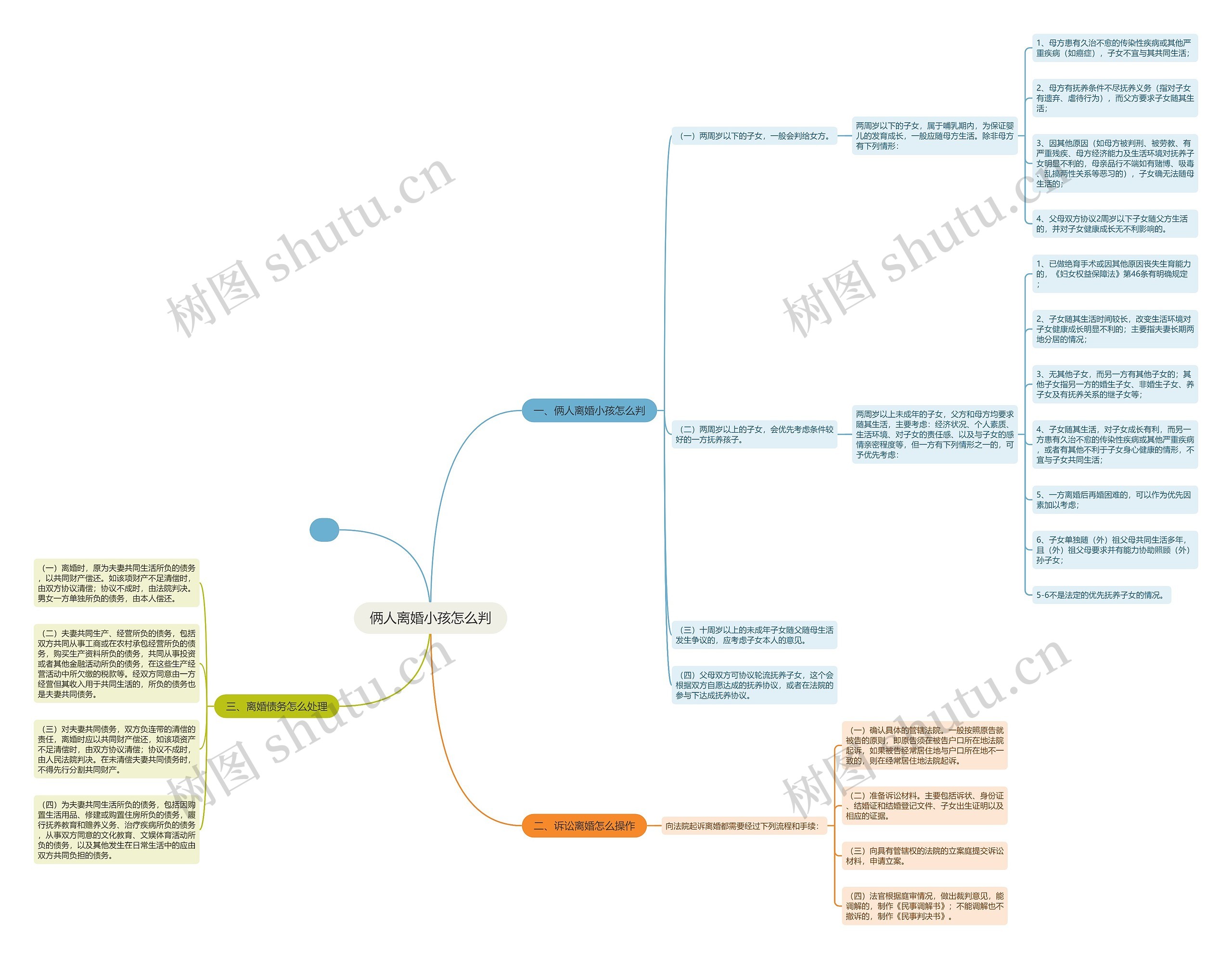 俩人离婚小孩怎么判思维导图