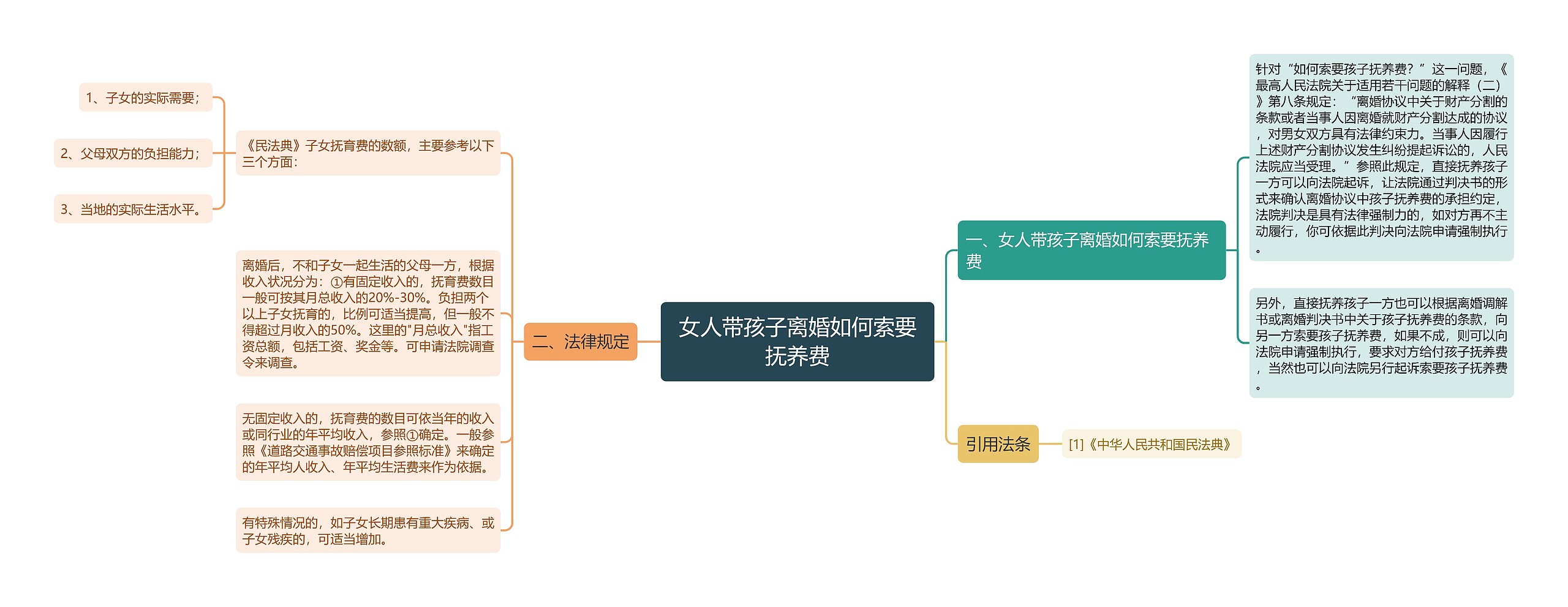 女人带孩子离婚如何索要抚养费思维导图