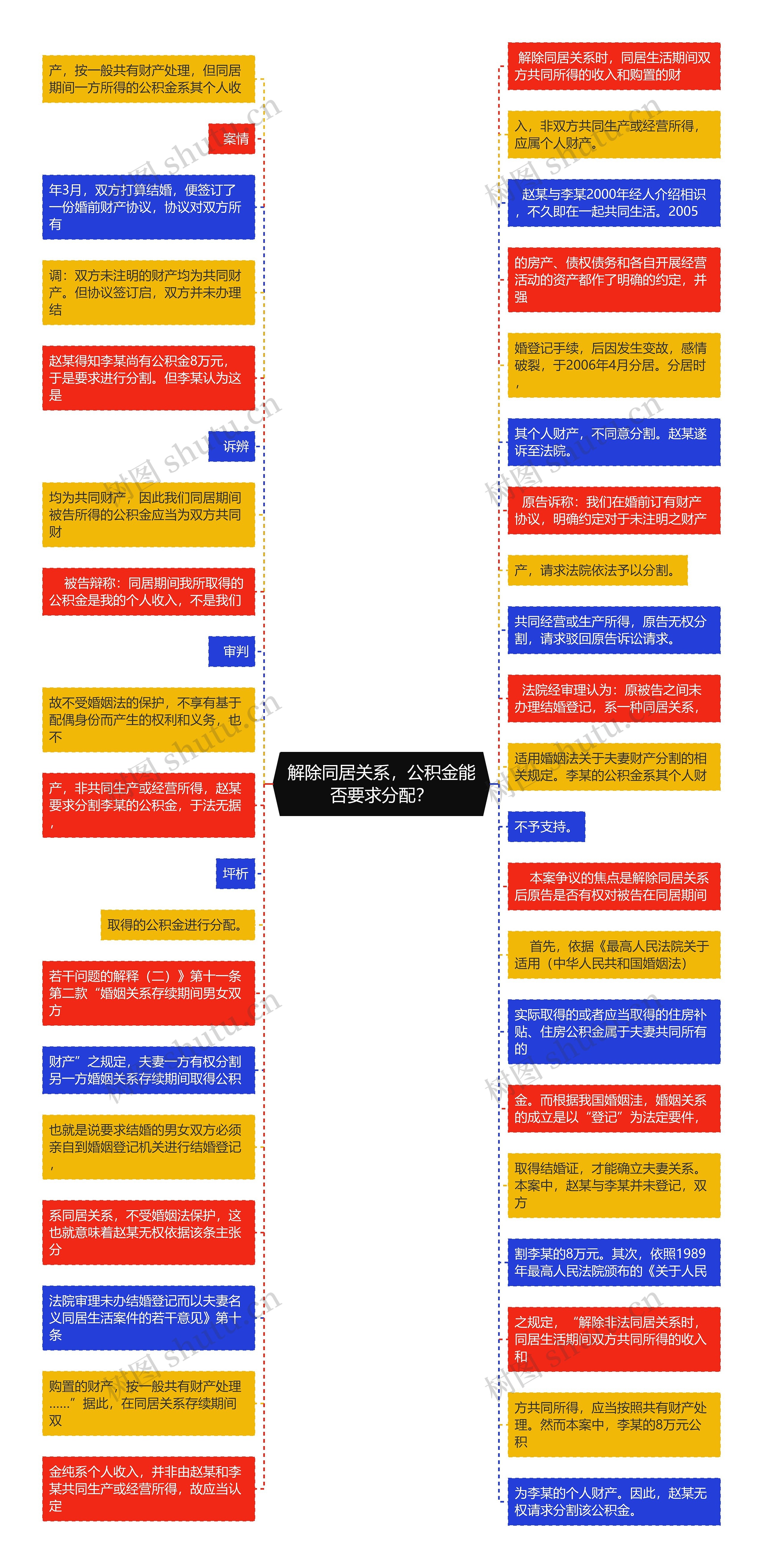 解除同居关系，公积金能否要求分配？思维导图