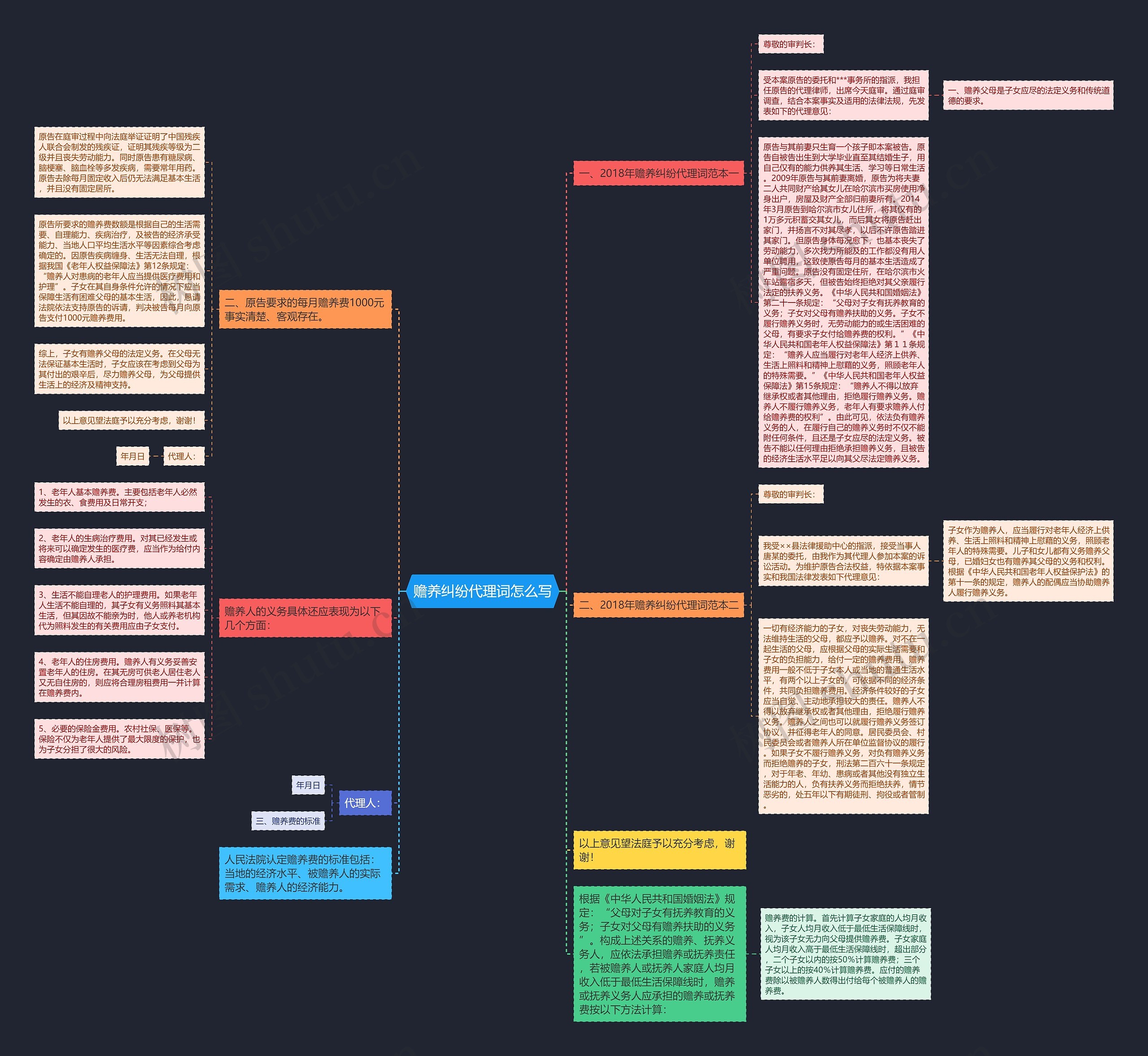 赡养纠纷代理词怎么写思维导图