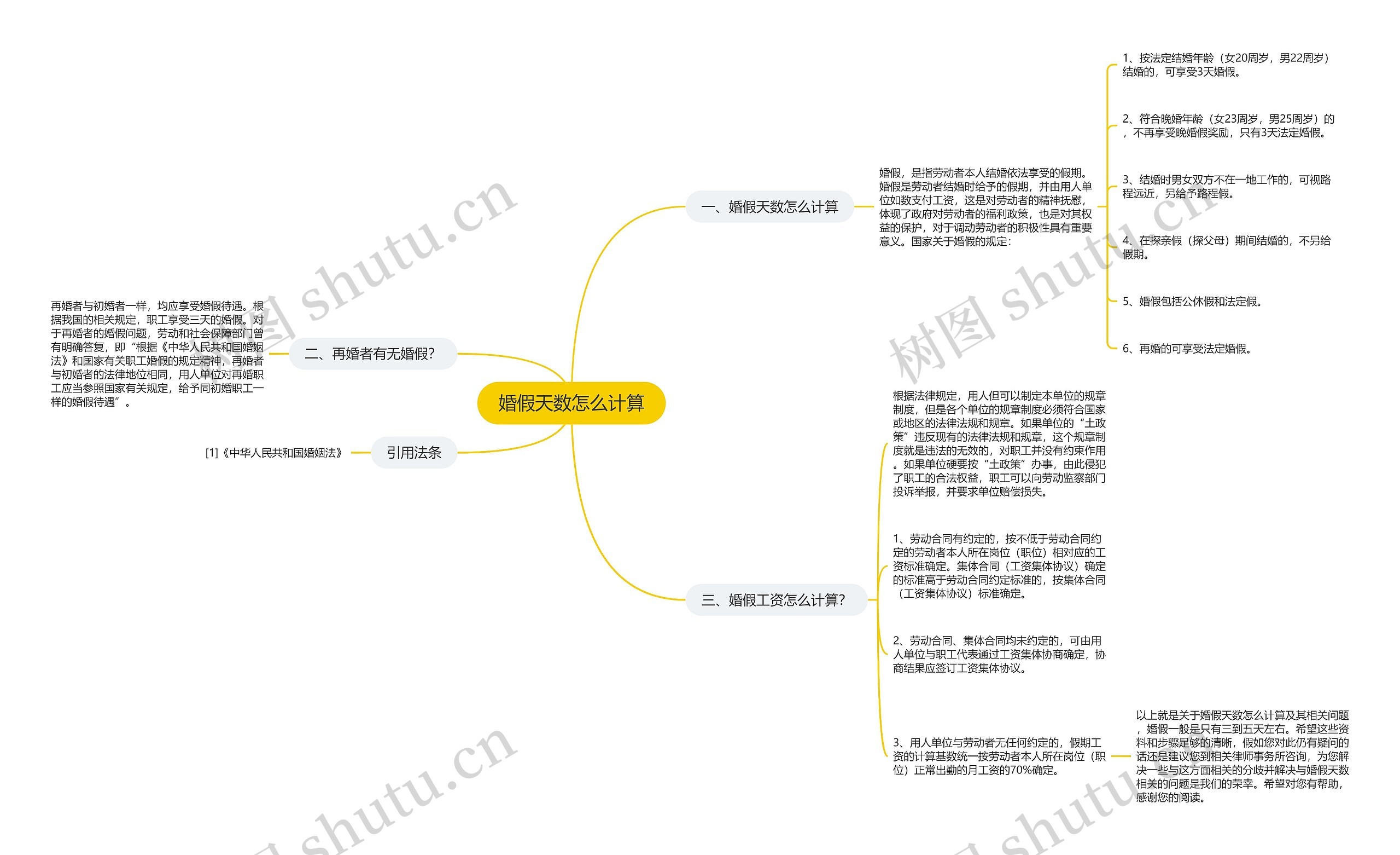 婚假天数怎么计算思维导图