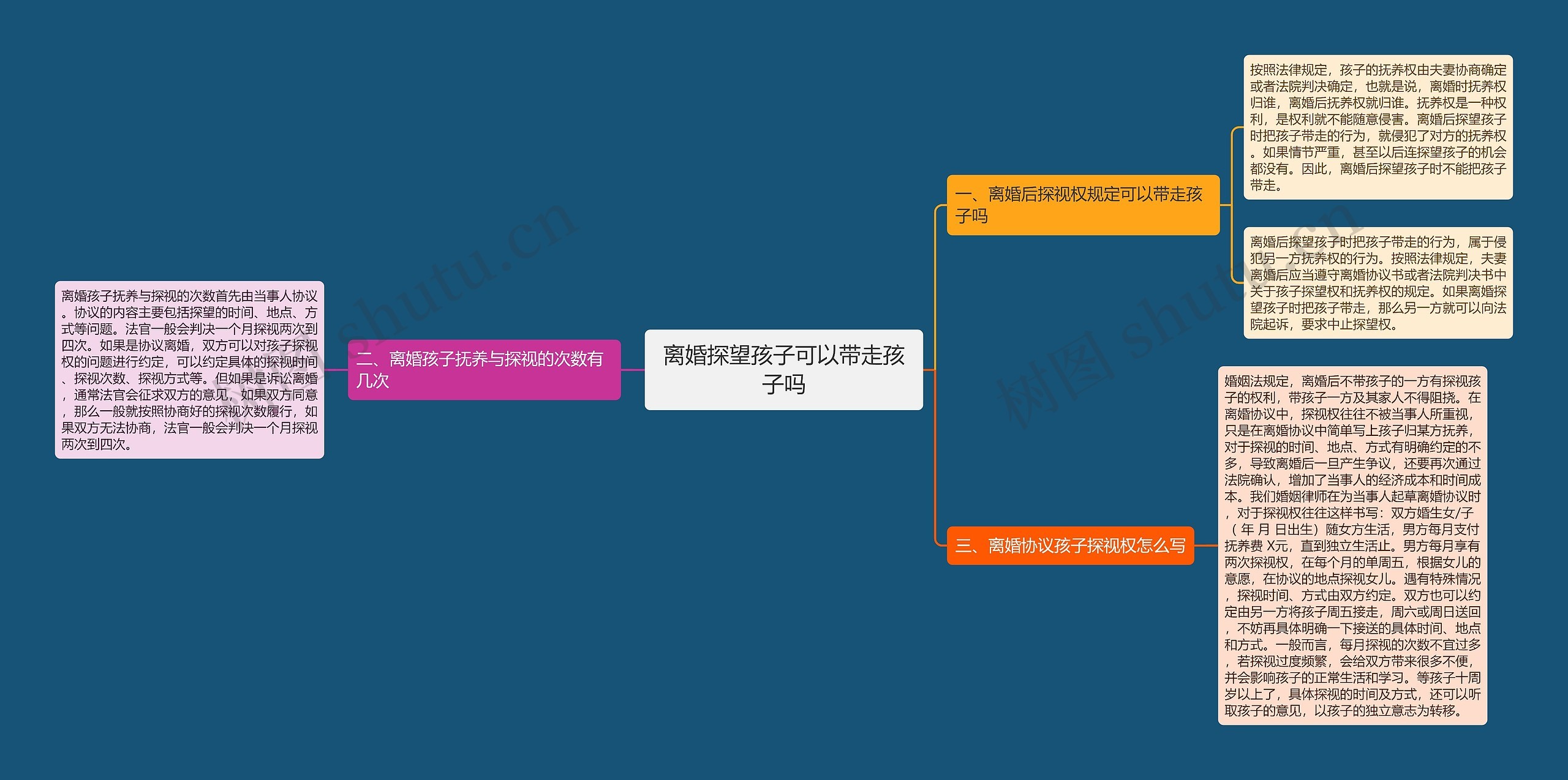 离婚探望孩子可以带走孩子吗思维导图