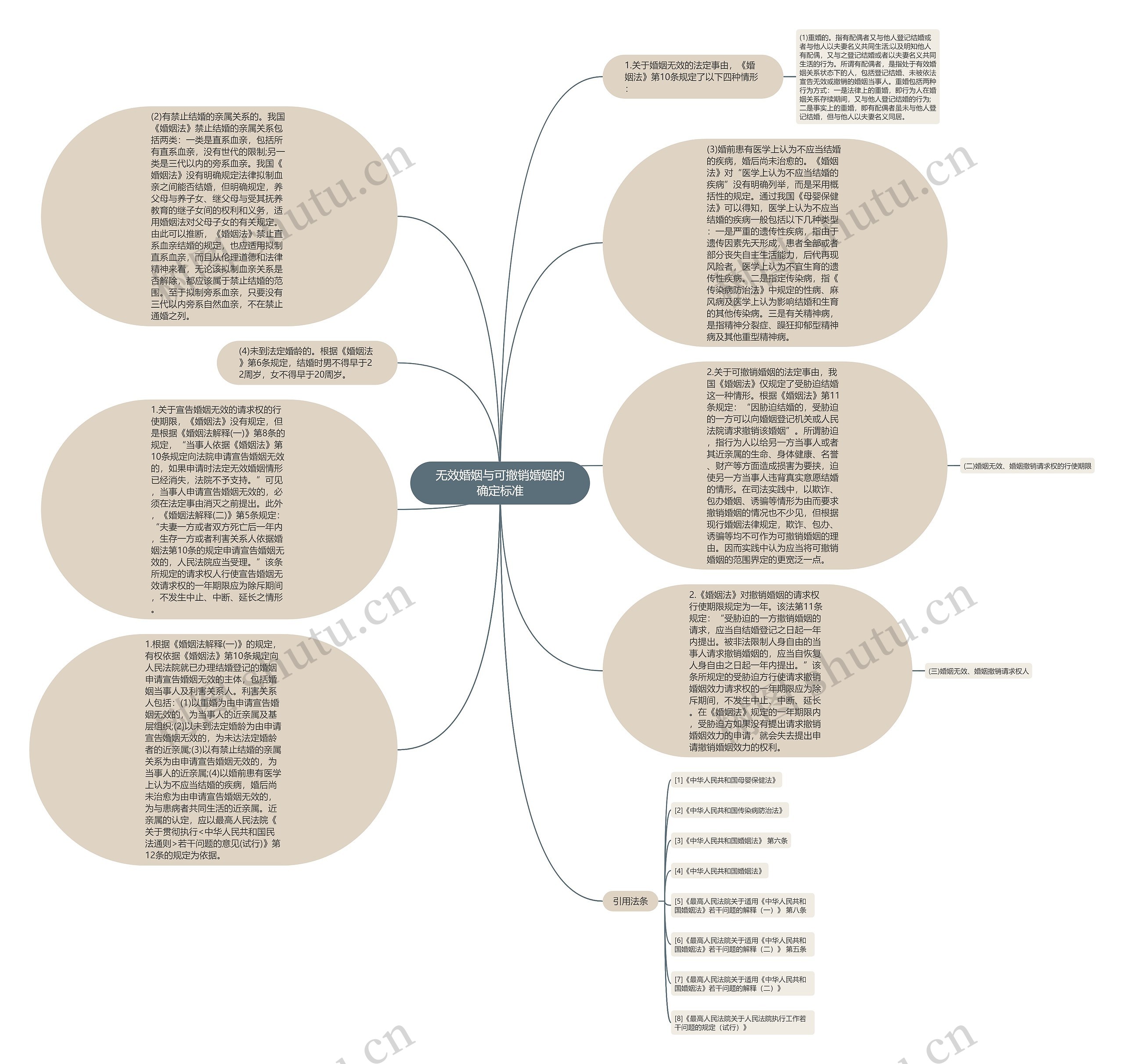 无效婚姻与可撤销婚姻的确定标准思维导图