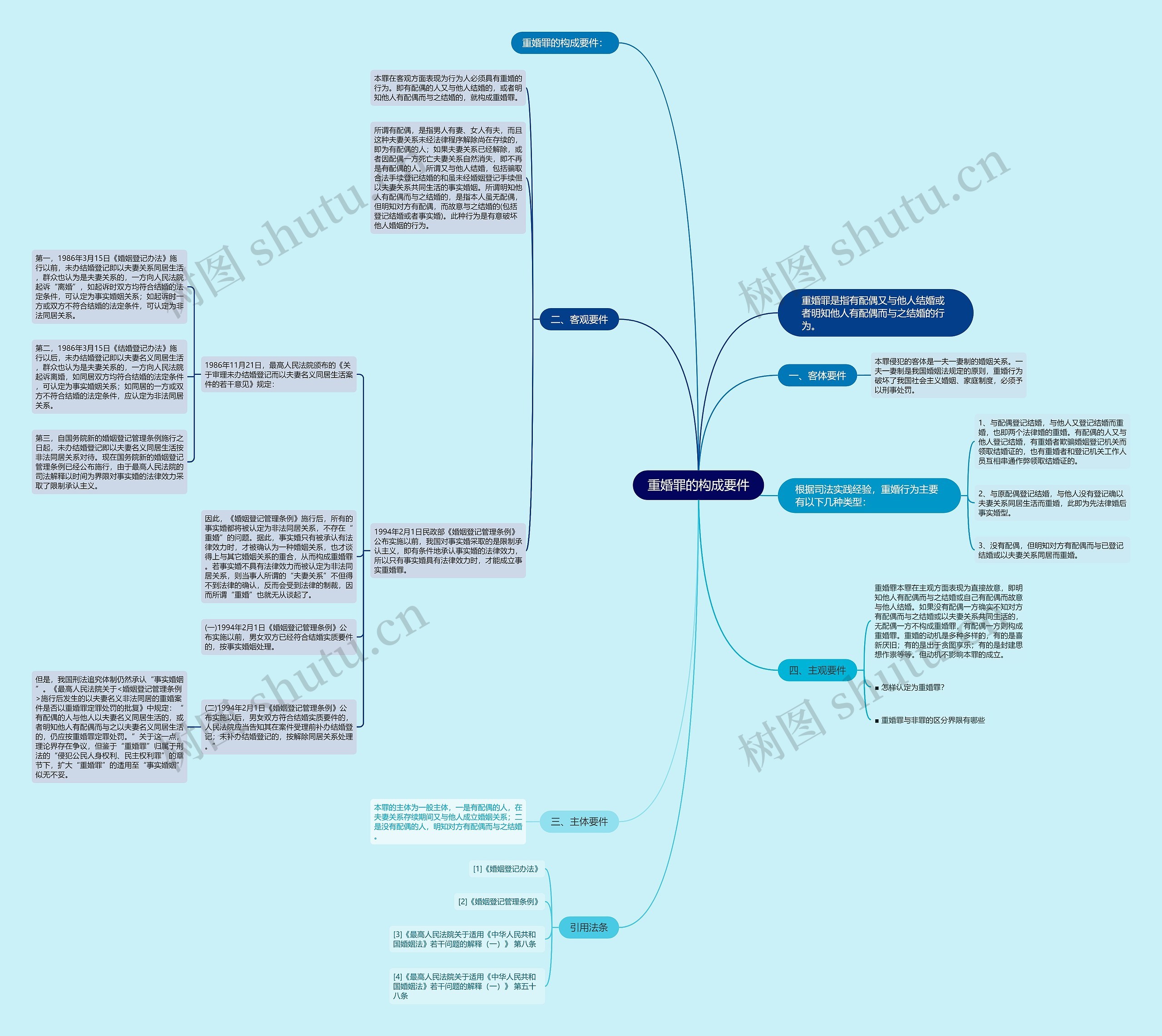 重婚罪的构成要件思维导图