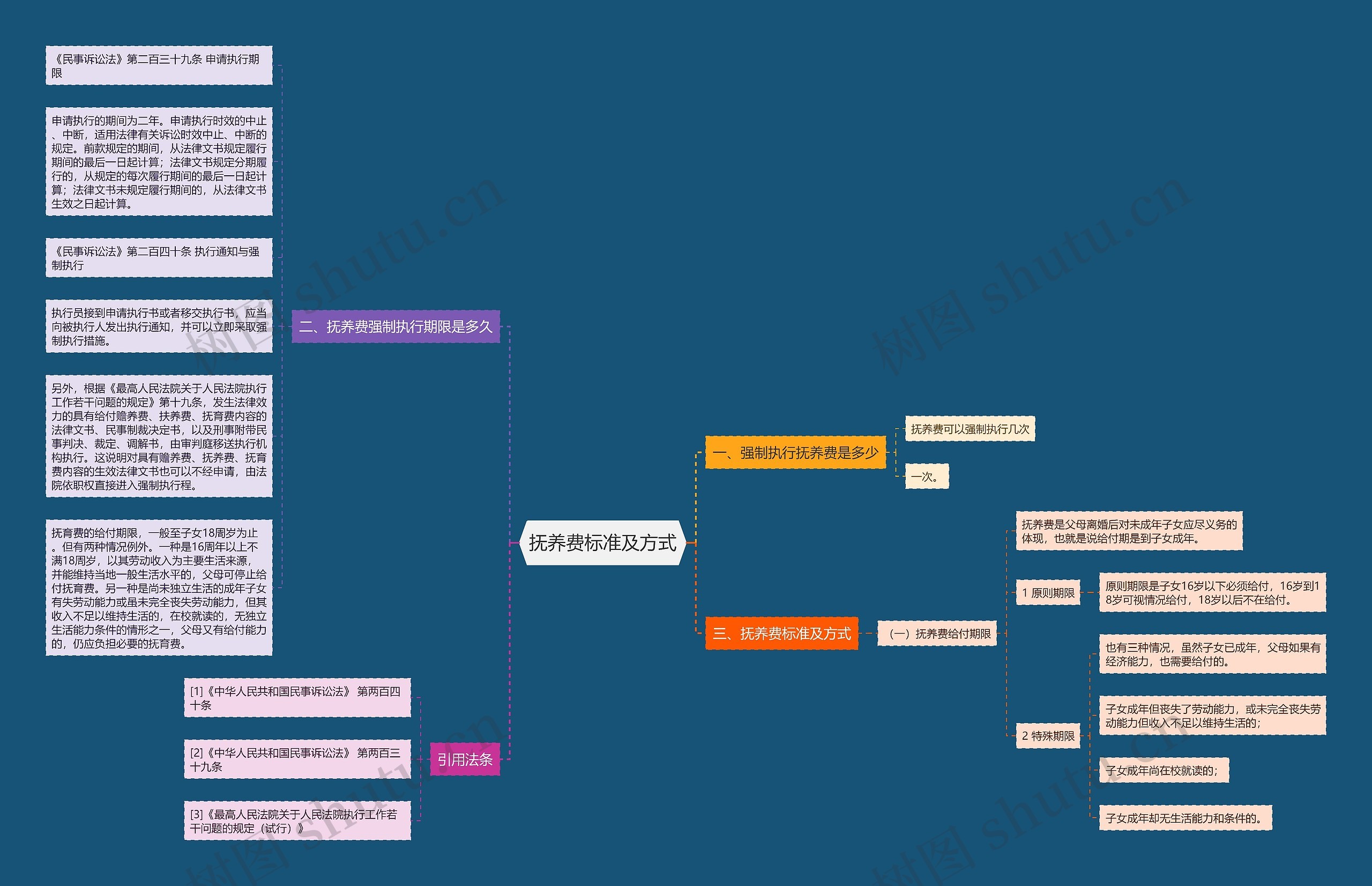 抚养费标准及方式思维导图