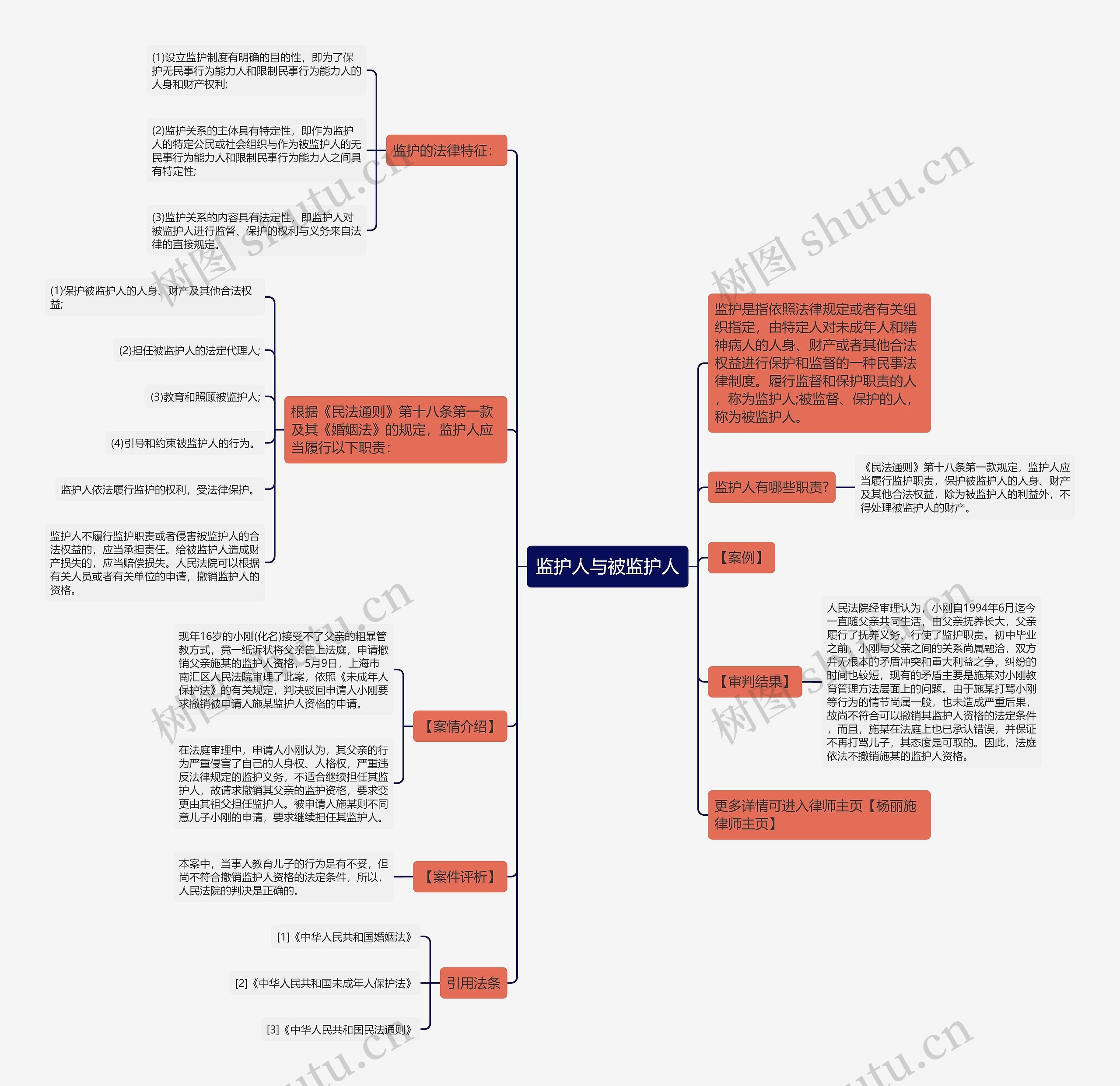 监护人与被监护人思维导图
