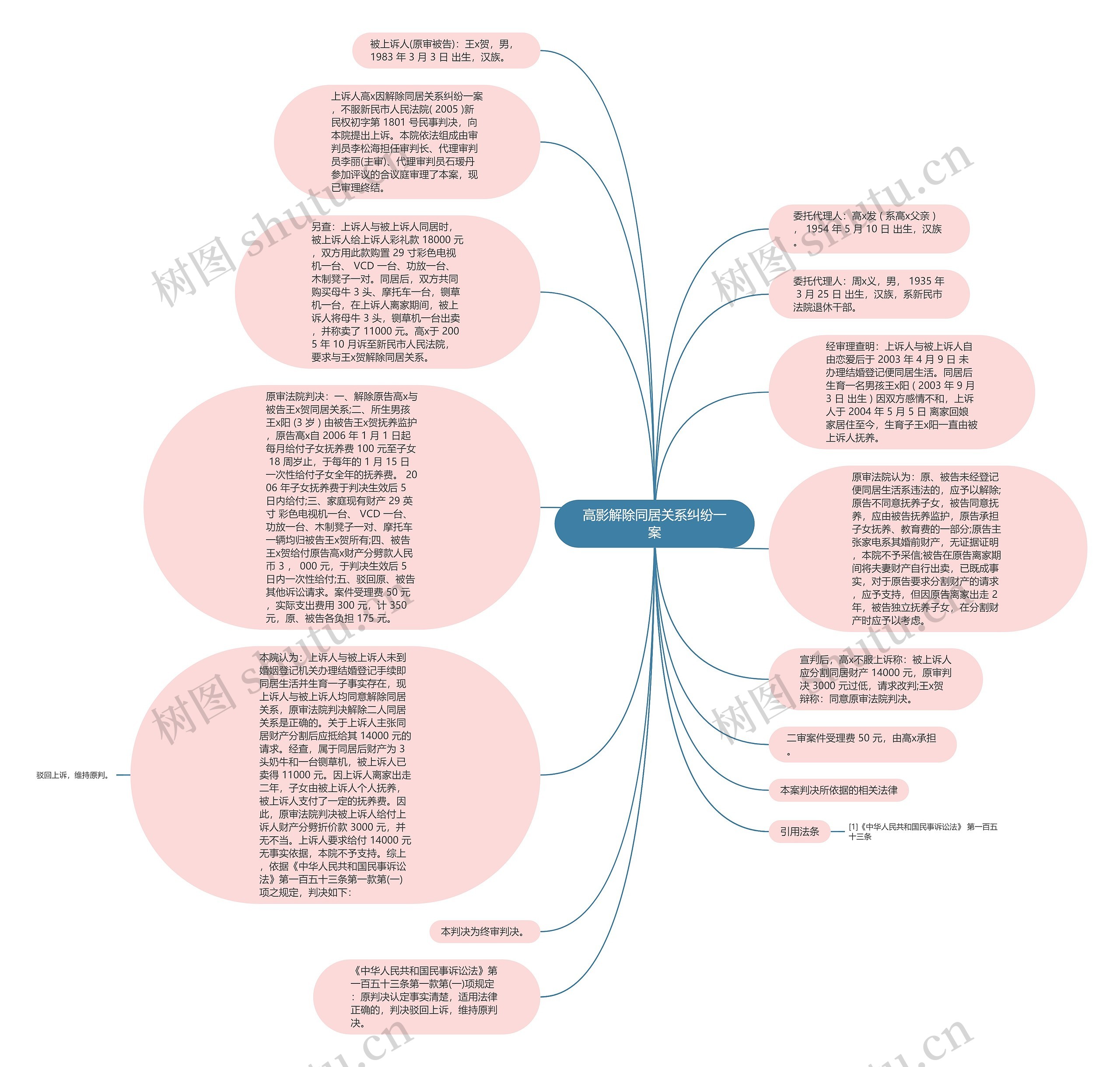 高影解除同居关系纠纷一案思维导图