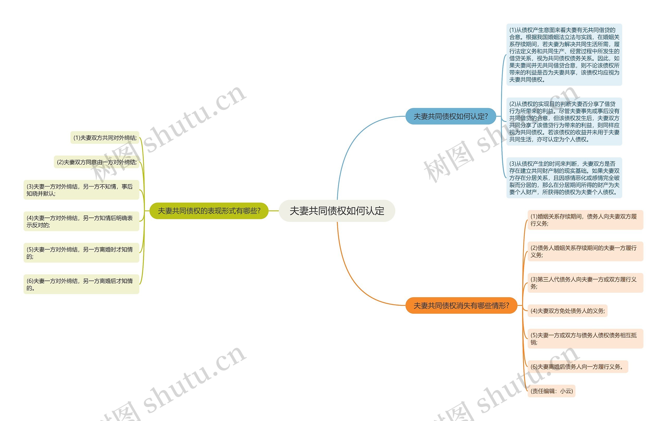 夫妻共同债权如何认定思维导图