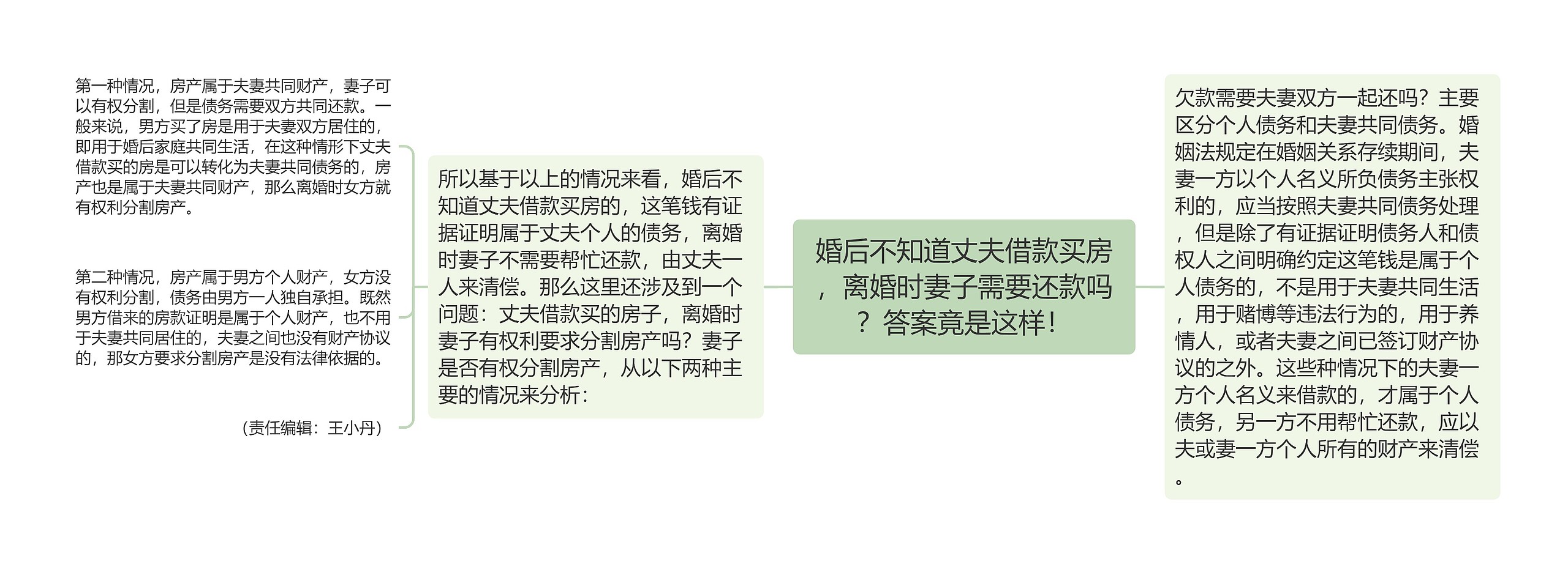 婚后不知道丈夫借款买房，离婚时妻子需要还款吗？答案竟是这样！思维导图