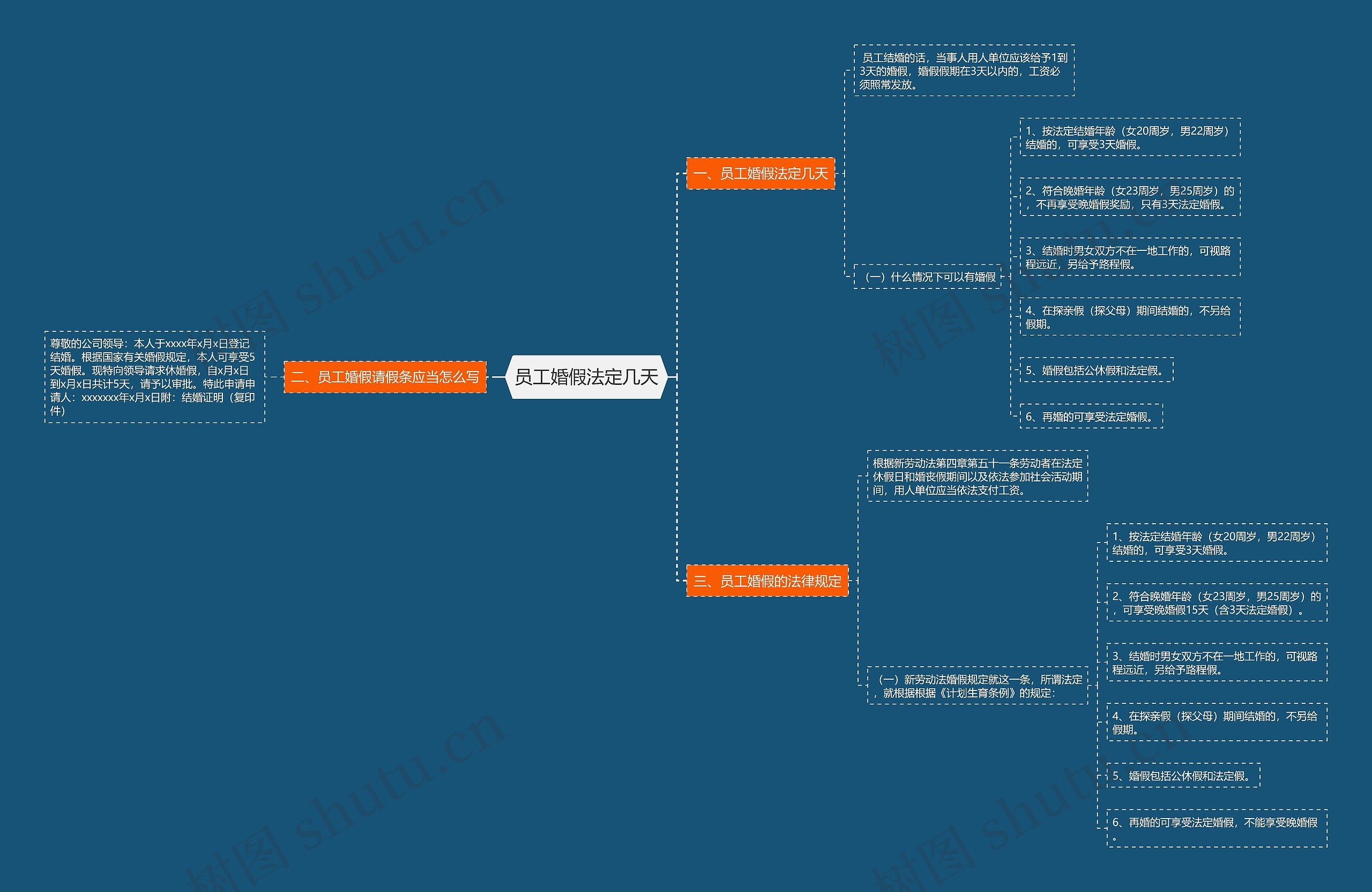 员工婚假法定几天思维导图