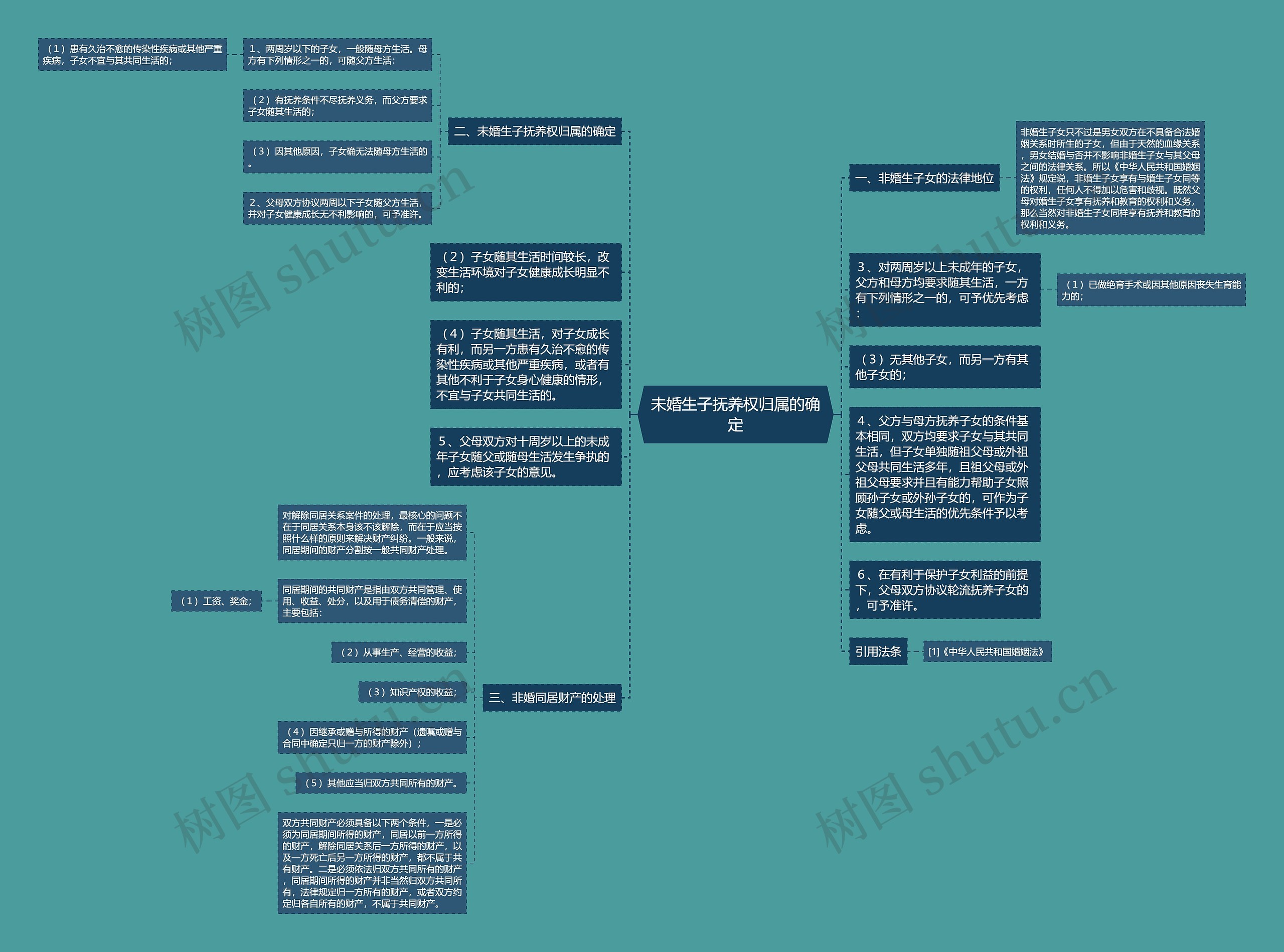 未婚生子抚养权归属的确定思维导图