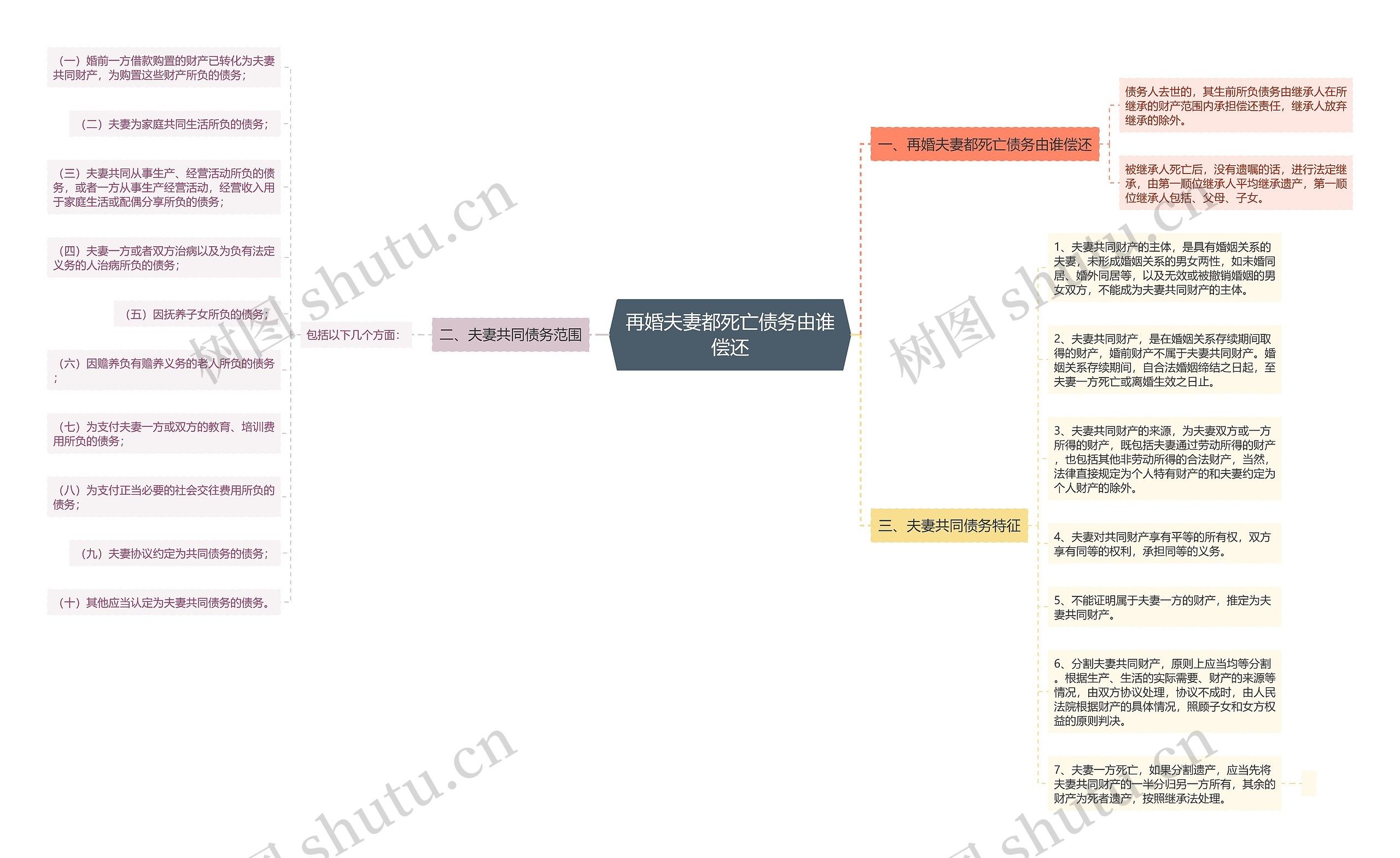 再婚夫妻都死亡债务由谁偿还思维导图