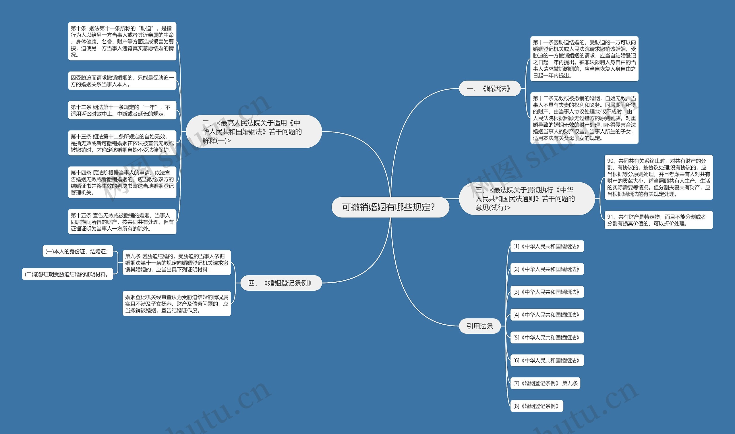 可撤销婚姻有哪些规定？思维导图